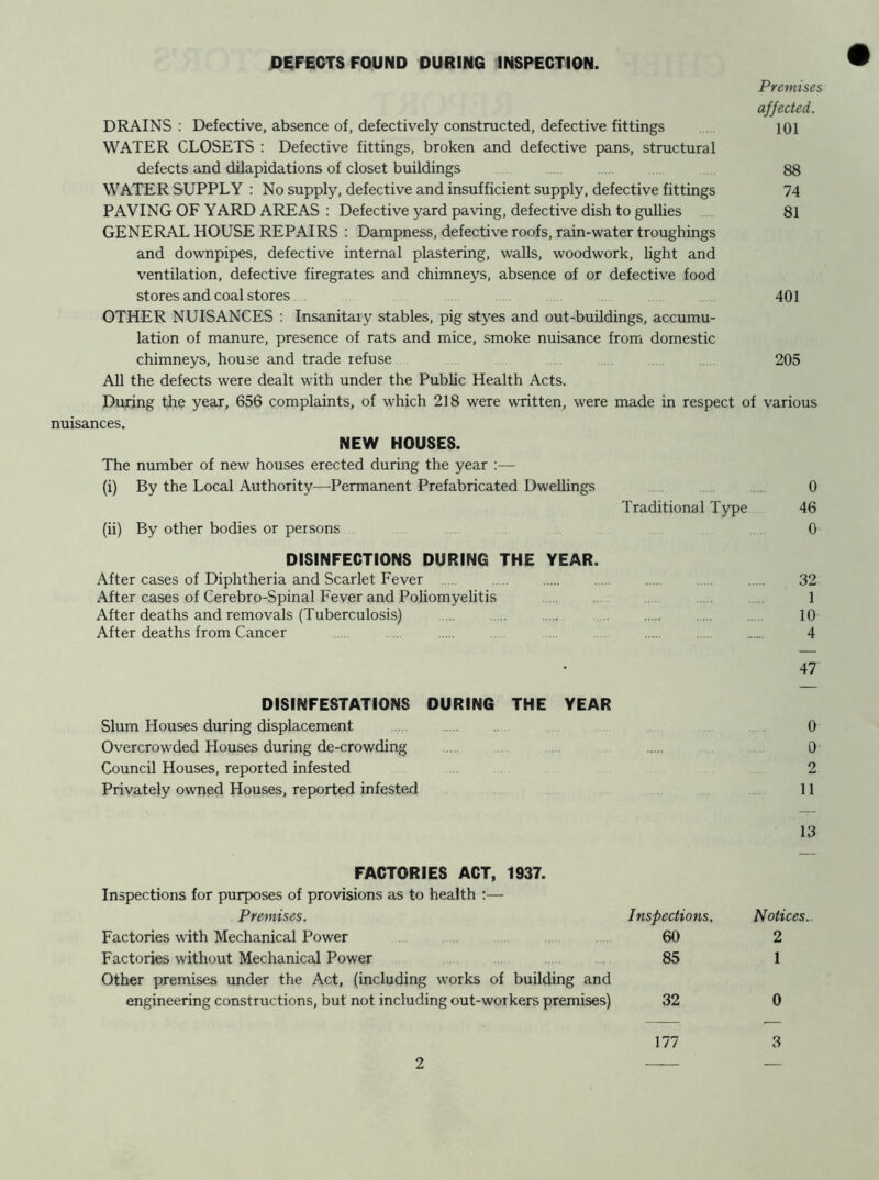 DEFECTS FOUND DURING INSPECTION. Premises affected. DRAINS: Defective, absence of, defectively constructed, defective fittings 101 WATER CLOSETS : Defective fittings, broken and defective pans, structural defects and dilapidations of closet buildings 88 WATER SUPPLY : No supply, defective and insufficient supply, defective fittings 74 PAVING OF YARD AREAS : Defective yard paving, defective dish to gullies 81 GENERAL HOUSE REPAIRS : Dampness, defective roofs, rain-water troughings and downpipes, defective internal plastering, walls, woodwork, light and ventilation, defective firegrates and chimneys, absence of or defective food stores and coal stores 401 OTHER NUISANCES : Insanitary stables, pig styes and out-buildings, accumu- lation of manure, presence of rats and mice, smoke nuisance from domestic chimneys, house and trade refuse 205 All the defects were dealt with under the Public Health Acts. During the year, 656 complaints, of which 218 were written, were made in respect of various nuisances. NEW HOUSES. The number of new houses erected during the year :— (i) By the Local Authority—Permanent Prefabricated Dwellings 0 Traditional Type 46 (ii) By other bodies or persons 0 DISINFECTIONS DURING THE YEAR. After cases of Diphtheria and Scarlet Fever ..... 32 After cases of Cerebro-Spinal Fever and Poliomyelitis 1 After deaths and removals (Tuberculosis) .... ... 10 After deaths from Cancer ..... 4 47 DISINFESTATIONS DURING THE YEAR Slum Houses during displacement 0 Overcrowded Houses during de-crowding 0 Council Houses, reported infested 2 Privately owned Houses, reported infested 11 13 FACTORIES ACT, 1937. Inspections for purposes of provisions as to health :— Premises. Inspections. Notices.. Factories with Mechanical Power 60 2 Factories without Mechanical Power 85 1 Other premises under the Act, (including works of building and engineering constructions, but not including out-workers premises) 32 0 177 3