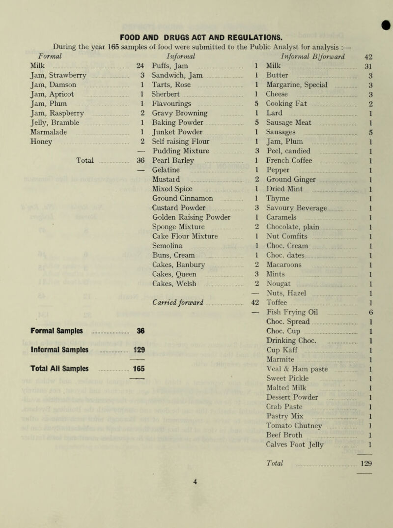 FOOD AND DRUGS ACT AND REGULATIONS. During the year 165 samples of food were submitted to the Public Analyst for analysis :— Formal Informal Informal Bjforward 42 Milk 24 Puffs, Jam 1 Milk 31 Jam, Strawberry 3 Sandwich, Jam 1 Butter 3 Jam, Damson 1 Tarts, Rose 1 Margarine, Special 3 Jam, Apricot 1 Sherbert 1 Cheese 3 Jam, Plum 1 Flavourings 5 Cooking Fat 2 Jam, Raspberry 2 Gravy Browning 1 Lard 1 Jelly, Bramble 1 Baking Powder 5 Sausage Meat 1 Marmalade 1 Junket Powder 1 Sausages 5 Honey 2 Self raising Flour 1 Jam, Plum 1 — Pudding Mixture 3 Peel, candied 1 Total 36 Pearl Barley 1 French Coffee 1 — Gelatine 1 Pepper 1 Mustaid 2 Ground Ginger 1 Mixed Spice 1 Dried Mint 1 Ground Cinnamon 1 Thyme 1 Custard Powder 3 Savoury Beverage 1 Golden Raising Powder 1 Caramels 1 Sponge Mixture 2 Chocolate, plain 1 Cake Flour Mixture 1 Nut Comfits 1 Semolina 1 Choc. Cream 1 Buns, Cream 1 Choc, dates 1 Cakes, Banbury 2 Macaroons 1 Cakes, Queen 3 Mints 1 Cakes, Welsh 2 Nougat 1 — Nuts, Hazel 1 Carried forward 42 Toffee 1 — Fish Frying Oil 6 Choc. Spread 1 Formal Samples 36 Choc. Cup 1 Drinking Choc 1 Informal Samples 129 Cup Kaff 1 Marmite 1 Total All Samples 165 Veal & Ham paste 1 Sweet Pickle 1 Malted Milk 1 Dessert Powder 1 Crab Paste 1 Pastry Mix 1 Tomato Chutney 1 Beef Broth 1 Calves Foot Jelly 1 Total 129