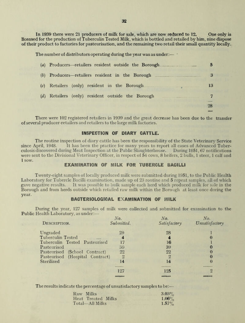 In 1939 there were 21 producers of milk for sale, which are now reduced to 12. One only is licensed for the production of Tuberculin Tested Milk, which is bottled and retailed by him, nine dispose of their product to factories for pasteurisation, and the remaining two retail their small quantity locally. The number of distributors operating during the year was as under:— * (a) Producers—-retailers resident outside the Borough 5 (b) Producers—retailers resident in the Borough 3 (c) Retailers (only) resident in the Borough 13 (d) Retailers (only) resident outside the Borough 7 28 There were 102 registered retailers in 1939 and the great decrease has been due to the transfer of several producer-retailers and retailers to the large milk factories. INSPECTION OF DIARY CATTLE. The routine inspection of diary cattle has been the responsibility of the State Veterinary Service since April, 1948. It has been the practice for many years to report all cases of Advanced Tuber- culosis discovered during Meat Inspection at the Public Slaughterhouse. During 1951,67 notifications were sent to the Divisional Veterinary Officer, in respect of 54 cows, 8 heifers, 2 bulls, 1 steer, 1 calf and 1 sow. EXAMINATION OF IVESLK FOR TUBERCLE BACILLI Twenty-eight samples of locally produced milk were submitted during 1951, to the Public Health Laboratory for Tubercle Bacilli examination, made up of 23 routine and 5 repeat samples, all of which gave negative results. It was possible to bulk sample each herd which produced milk for sale in the Borough and from herds outside which retailed raw milk within the Borough at least once during the year. BACTERIOLOGICAL EXAMINATION OF MILK During the year, 127 samples of milk were collected and submitted for examination to the Public Health Laboratory, as under:— No. No. No. Description. Submitted. Satisfactory Unsatisfactory Ungraded 29 28 1 Tuberculin Tested 4 4 0 Tuberculin Tested Pasteurised 17 16 1 Pasteurised 39 39 0 Pasteurised (School Contract) 22 22 0 Pasteurised (Hospital Contract) 2 2 0 Sterilized 14 14 0 127 125 2 The results indicate the percentage of unsatisfactory samples to be:— Raw Milks 3.03% Heat Treated Milks 1-06% Total—All Milks 1.57%