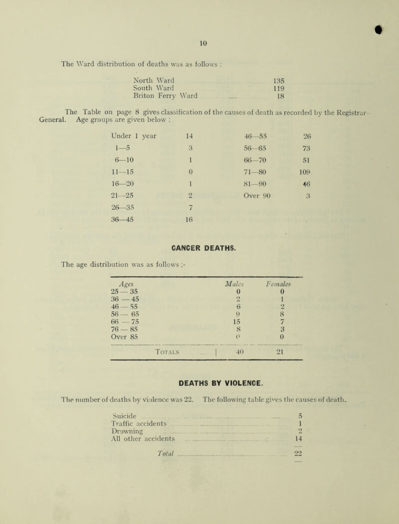 The Ward distribution of deaths was as follows : North Ward 135 South Ward 119 Briton Ferry Ward 18 The Table on page 8 gives classification of the causes of death as recorded by the Registrar General. Age groups are given below : Under 1 year 14 46—55 26 1—5 3 56—65 73 6—10 1 66—70 51 11—15 0 71—80 109 16—20 1 81—90 46 21—25 2 Over 90 3 26—35 7 36—45 16 CANCER DEATHS. The age distribution was as follows Ages Males Females 25 — 35 0 0 36 —45 2 1 46 — 55 6 2 56 — 65 9 8 66 —75 15 7 76 — 85 8 3 Over 85 0 0 Totals | 40 21 DEATHS BY VIOLENCE. The number of deaths by violence was 22. The following table gives the causes of death. Suicide 5 Traffic accidents 1 Drowning 2 All other accidents 14 Total 22