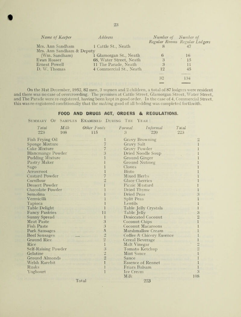 Name of Keeper Address Number of Number of Regular Rooms Regular Lodgers Mrs. Ann Sandham 1 Cattle St., Neath 8 47 Mrs. Ann Sandham & Deputy (Wm. Sandham) 1 Glamorgan St., Neath 6 16 Evan Rosser 68, Water Street, Neath 3 15 Ernest Powell 11 The Parade, Neath 3 11 D. W. Thomas 4 Commercial St., Neath 12 45 32 134 On the 31st December, 1952, 82 men, 3 women and 2 children, a total of 87 lodgers were resident and there was no case of overcrowding. The premises at Cattle Street, Glamorgan Street, Water Street, and The Parade were re-registered, having been kept in good order. In the case of 4, Commercial Street, this was re-registered conditionally that the making good of all bedding was completed forthwith. FOOD AND DRUGS ACT, ORDERS & REGULATIONS. Summary Of Samples Examined During The Year : Total Milk Other Foods Formal Informal Total 223 108 115 3 220 223 Fish Frying Oil 1 Gravy Browning 2 Sponge Mixture 7 Gravy Salt i Cake Mixture 7 Gravy Powder i Blancmange Powder 3 Dried Noodle Soup i Pudding Mixture i Ground Ginger i Pastry Maker i Ground Nutmeg i Sago i Cloves i Arrowroot i Bisto i Custard Powder 7 Mixed Herbs i Cornflour 2 Glace Cherries i Dessert Powder 1 Picnic Mustard i Chocolate Powder 1 Dried Thyme i Semolina 1 Dried Peas 3 Vermicilli 1 Split Peas i Tapioca 1 Lentils i Table Delight 1 Table Jelly Crystals i Fancy Pastries 11 Table Jelly 3 Sunnv Spread 1 Desiccated Coconut 2 Meat Paste 3 Coconut Chips 1 Fish Paste 3 Coconut Macaroons 1 Pork Sausages 5 Marshmallow Cream 1 Beef Sausages 2 Coffee R Chicory Essence 1 Ground Rice 2 Cereal Beverage 1 Rice i Malt Vinegar 9 Self-Raising Powder 3 Tomato Ketchup 2 Gelatine o Mint Sauce i Ground Almonds 2 Sauce i Welsh Rarebit 1 Essence of Rennet i Rusks 1 Friars Balsam i Yoghourt 1 Ice Cream 3 Milk 108 Tola! 223