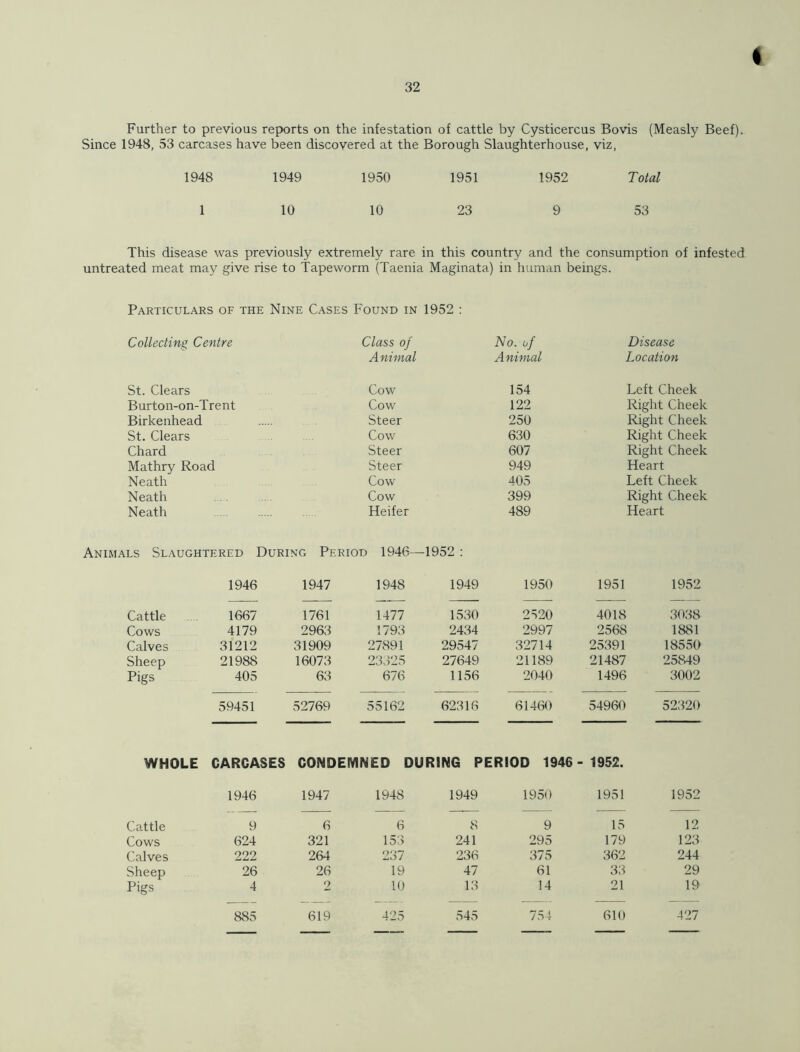 Further to previous reports on the infestation of cattle by Cysticercus Bovis (Measly Beef). Since 1948, 53 carcases have been discovered at the Borough Slaughterhouse, viz, 1948 1949 1950 1951 1952 Total 1 10 10 23 9 53 This disease was previously extremely rare in this country and the consumption of infested untreated meat may give rise to Tapeworm (Taenia Maginata) in human beings. Particulars of the Nine Cases Found in 1952 : Collecting Centre Class of No. of Disease Animal Animal Location St. Clears Cow 154 Left Cheek Burton-on-Trent Cow 122 Right Cheek Birkenhead Steer 250 Right Cheek St. Clears Cow 630 Right Cheek Chard Steer 607 Right Cheek Mathry Road Steer 949 Heart Neath Cow 405 Left Cheek Neath Cow 399 Right Cheek Neath Heifer 489 Heart Animals Slaughtered During Period 1946— -1952 : 1946 1947 1948 1949 1950 1951 1952 Cattle 1667 1761 1477 1530 2520 4018 3038 Cows 4179 2963 1793 2434 2997 2568 1881 Calves 31212 31909 27891 29547 32714 25391 18550 Sheep 21988 16073 23325 27649 21189 21487 25849 Pigs 405 63 676 1156 2040 1496 3002 59451 52769 55162 62316 61460 54960 52320 WHOLE CARCASES CONDEMNED DURING PERIOD 1946- 1952. 1946 1947 1948 1949 1950 1951 1952 Cattle 9 6 6 8 9 15 12 Cows 624 321 153 241 295 179 123 Calves 222 264 237 236 375 362 244 Sheep 26 26 19 47 61 33 29 Pigs 4 2 10 13 14 21 19 885 619 425 545 754 610 427