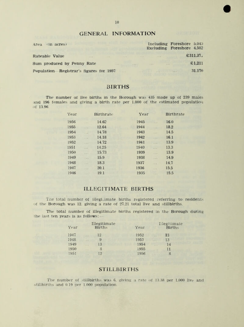 GENERAL INFORMATION Area <in acres* Including Foreshore 5,040 Excluding Foreshore 4,502 Rateable Value £311.37* Sum produced by Penny Rate £1,211 Population Registrar’s figures for 1957 31.170 BIRTHS The number of live births in the Borough was 435 made up of 239 males and 196 females and giving a birth rate per 1.000 of the estimated population of 13.96 Year Birthrate Year Birthrate 1956 14.62 1945 16.0 1955 12.64 1944 18.2 1954 14.78 1943 14.5 1953 14.18 1942 16.1 1952 14.72 1941 13.9 1951 14.25 1940 13.3 1950 15.73 1939 13.9 1949 15.9 1938 14.9 1948 18.3 1937 14.7 1947 20.1 1936 15.5 1946 19.1 1935 15.5 ILLEGITIMATE BIRTHS Tne total number of illegitimate births registered referring to residents a the Borough was 12. giving a rate of 27.21 total live and stillbirths. The total number of illegitimate births registered in the Borough during the last ten years is as follows: Illegitimate Illegitimate Year Births Year Births 1947 12 1952 13 1948 9 1953 13 1949 13 1954 14 1950 8 1955 11 1951 12 1956 8 STILLBIRTHS The number of stillbirths was 6. giving a rate of 13.38 per 1.000 live and .stillbirths and 0.19 per 1.000 population