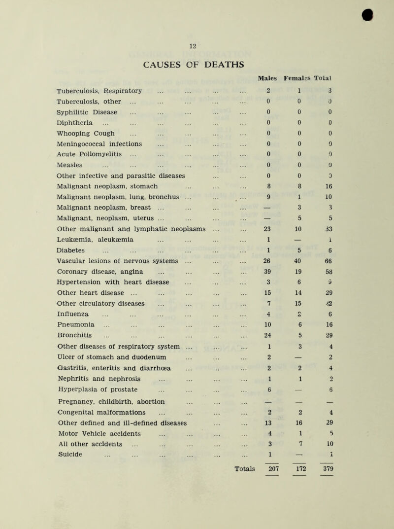 CAUSES OF DEATHS Tuberculosis, Respiratory Tuberculosis, other Syphilitic Disease Diphtheria Whooping Cough Meningococcal infections Acute Poliomyelitis ... Measles Other infective and parasitic diseases Malignant neoplasm, stomach Malignant neoplasm, lung, bronchus ... Malignant neoplasm, breast ... Malignant, neoplasm, uterus ... Other malignant and lymphatic neoplasms Leukaemia, aleukaemia Diabetes Vascular lesions of nervous systems ... Coronary disease, angina Hypertension with heart disease Other heart disease ... Other circulatory diseases Influenza Pneumonia Bronchitis Other diseases of respiratory system ... Ulcer of stomach and duodenum Gastritis, enteritis and diarrhoea Nephritis and nephrosis Hyperplasia of prostate Pregnancy, childbirth, abortion Congenital malformations Other defined and ill-defined diseases Motor Vehicle accidents All other accidents Suicide Males Females Total 2 1 3 0 0 0 0 0 0 0 0 0 0 0 0 0 0 0 0 0 0 0 0 0 0 0 0 8 8 16 9 1 10 — 3 3 — 5 5 23 10 33 1 — 1 1 5 6 26 40 66 39 19 58 3 6 9 15 14 29 7 15 32 4 o 4 6 10 6 16 24 5 29 1 3 4 2 — 2 2 2 4 1 1 2 6 — 6 2 2 4 13 16 29 4 1 5 3 7 10 1 —. i Totals 207 172 379