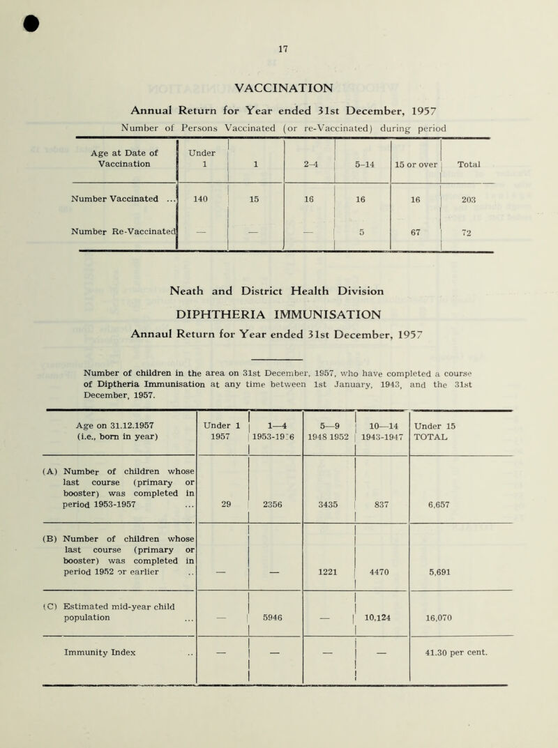 VACCINATION Annual Return for Year ended 31st December, 1957 Number of Persons Vaccinated (or re-Vaccinated) during period Age at Date of Vaccination Under 1 1 2-4 5-14 15 or over Total Number Vaccinated ... 140 15 16 16 16 203 Number Re-Vaccinated — 5 67 72 Neath and District Health Division DIPHTHERIA IMMUNISATION Annaul Return for Year ended 31st December, 1957 Number of children in the area on 31st December, 1957, who have completed a course of Diptheria Immunisation at any time between 1st January, 1943, and the 31st December, 1957. Age on 31.12.1957 (i.e., bora in year) Under 1 1957 1—4 1953-1916 5—9 1948 1952 10—14 1943-1947 Under 15 TOTAL (A) Number of children whose last course (primary or booster) was completed in period 1953-1957 29 2356 3435 837 6,657 (B) Number of children whose last course (primary or booster) was completed in period 1952 or earlier — — 1221 4470 5,691 (C) Estimated mid-year child population — | 5946 10,124 16,070 Immunity Index - 41.30 per cent.