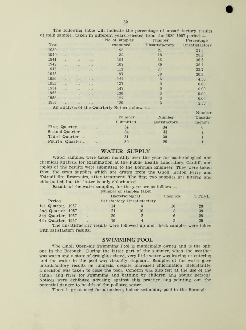 The following table will indicate the percentage of unsatisfactory results milk samples taken in different years selected from the 1939-1957 period:— No of Samples Number Percentage Year examined Unsatisfactory Unsatisfactory 1939 96 21 21.8 1940 89 18 20.2 1941 104 38 36.5 1942 107 39 36.4 1943 113 37 32.7 1945 97 30 30.9 1950 141 6 4.58 1953 137 0 0.00 1954 147 0 0.00 1955 138 0 0.00 1956 129 0 0.00 1957 129 3 2.33 An analysis of the Quarterly Returns shows Number Submitted Number Satisfactory Number- Unsatis- factory First Quarter . 34 34 0 Second Quarter . 34 33 1 Third Quarter . 31 30 1 Fourth Quarter. 30 29 1 WATER SUPPLY Water samples were taken monthly over the year for bacteriological and chemical analysis for examination at the Public Health Laboratory, Cardiff, and copies of the results were submitted to the Borough Engineer. They were taken from the town supplies which are drawn from the Gnoll, Briton Ferry ana Ystradfellte Reservoirs, after treatment. The first two supplies are filtered ana chlorinated, but the latter is only chlorinated. Results of the water sampling for the year are as follows:— Number of samples taken Bacteriological Chemical TOT^L Period Satisfactory Unsatisfactory 1st Quarter, 1957 14 4 10 28 2nd Quarter. 1957 21 10 8 39 3rd Quarter, 1957 20 2 6 28 4th Quarter, 1957 19 4 2 25 The unsatisfactory results were followed up and check samples were taken with satisfactory results. SWIMMING POOL T’he Gnoll Open-air Swimming Pool is municipally owned and is the onh one in the Borough. During the latter part of the summer, when the weather was warm and a state of drought existed, very little water was leaving or entering and the water in the pool was virtually stagnant. Samples of the water gave unsatisfactory results on analysis, despite increased chlorination. Reluctantly a decision was taken to close the pool. Concern was also felt at the use of the canals and river for swimming and bathing by children and young persons Notices were exhibited advising against this practice and pointing out ttm potential danger to health of the polluted water. There is great need for a modern, indoor swimming pool in the Borough
