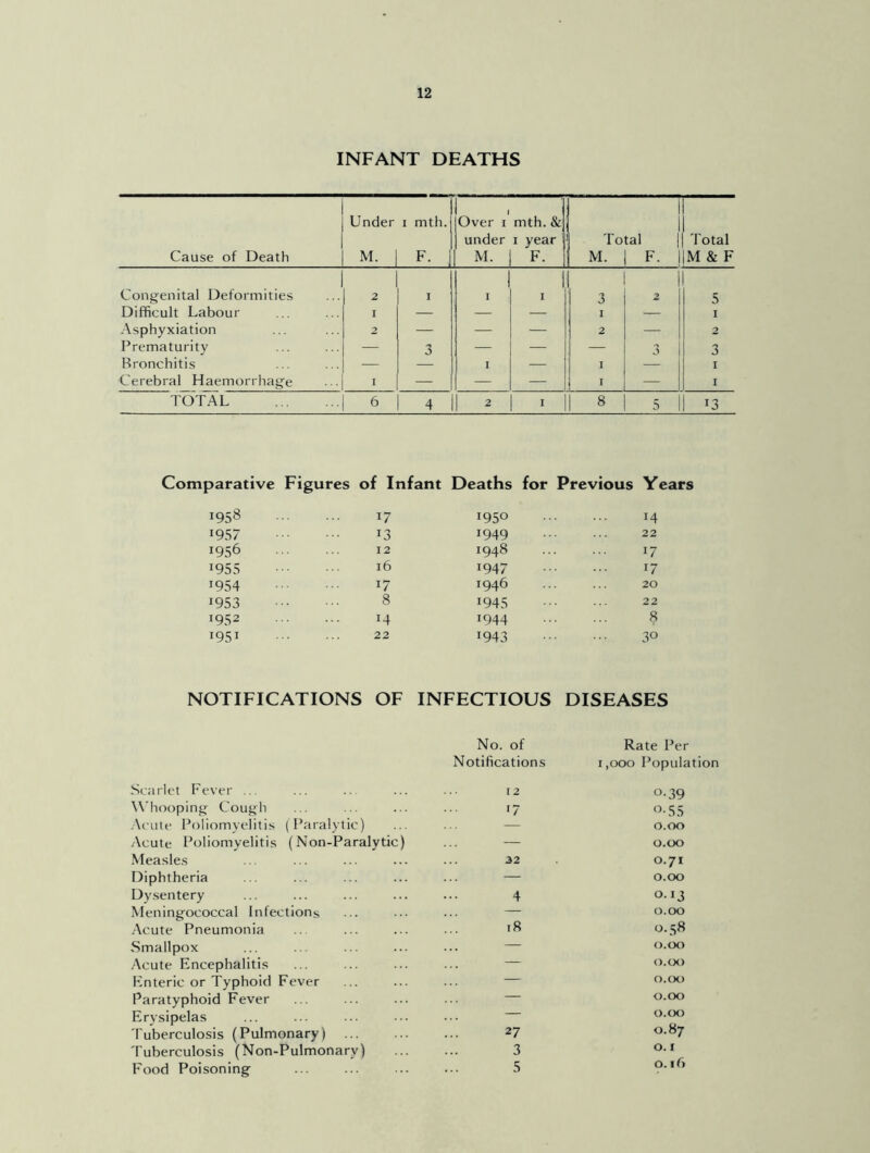 INFANT DEATHS Cause of Death Under M. 1 mth. F. Over 1 under M. mth. & 1 year 1 F. Total | M. | F. | Total M & F Congenital Deformities 2 I I I 3 2 5 Difficult Labour I — — — I — I Asphyxiation 2 — — — 2 7 2 Prematurity — 3 — — — 3 3 Bronchitis — — I — I — 1 Cerebral Haemorrhage I — — — I — I TOTAL 6 4 2 I 8 5 13 Comparative Figures of Infant Deaths for Previous Years 1958 1957 !956 J95S !954 1953 J952 i95i 17 i95o 13 1949 12 1948 16 !947 !7 1946 8 1945 J4 1944 22 x943 14 22 17 17 20 22 8 3° NOTIFICATIONS OF INFECTIOUS DISEASES Scarlet Fever ... Whooping Cough Acute Poliomyelitis (Paralytic) Acute Poliomyelitis (Non-Paralytic) Measles Diphtheria Dysentery Meningococcal Infections Acute Pneumonia Smallpox Acute Encephalitis Enteric or Typhoid Fever Paratyphoid Fever Erysipelas Tuberculosis (Pulmonary) Tuberculosis (Non-Pulmonary) Food Poisoning No. of Notifications Rate Per 1,000 Population 12 °-39 !7 0-55 — 0.00 — 0.00 32 0.71 — 0.00 4 0.13 — 0.00 18 0.58 — 0.00 — 0.00 — 0.00 — 0.00 — 0.00 27 0.87 3 0.1 5 0.16