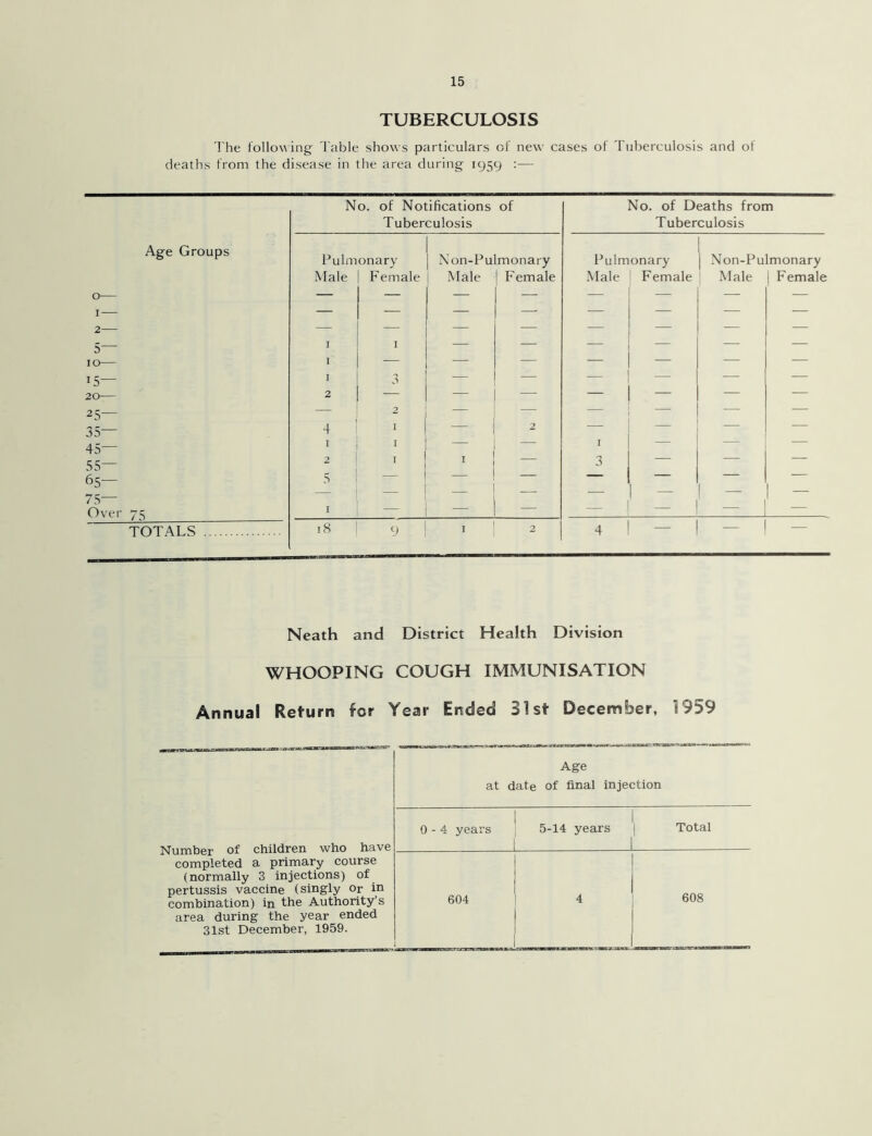 TUBERCULOSIS The following Table shows particulars of new cases of Tuberculosis and of deaths from the disease in the area during 1959 :— No. of Notifications Tuberculosis of No. of Deaths from Tuberculosis Age Groups Pulmonary Non-Pulmonary Pulmonary Non-Pulmonary 0 1 2 5— Male 1 Female 1 Male Female Male Female Male | Female 10— 1 — — — — — — — 15— 1 3 — — — — — — 20— 2 — — — — — — — 25— — 2 — — — — 35— 45— 4 1 1 — 2 — 1 — — — — 55— 2 1 I 3 65— 75— 5 — — — — — 1 - — — Over 7s 1 — TOTALS 18 9 1 2 4 - Neath and District Health Division WHOOPING COUGH IMMUNISATION Annual Return for Year Ended 31st December, 1959 Age at date of final injection Number of children who have completed a primary course (normally 3 injections) of pertussis vaccine (singly or in combination) in the Authority’s 0-4 years 5-14 years | Total 604 4 608 area during the year ended 31st December, 1959.