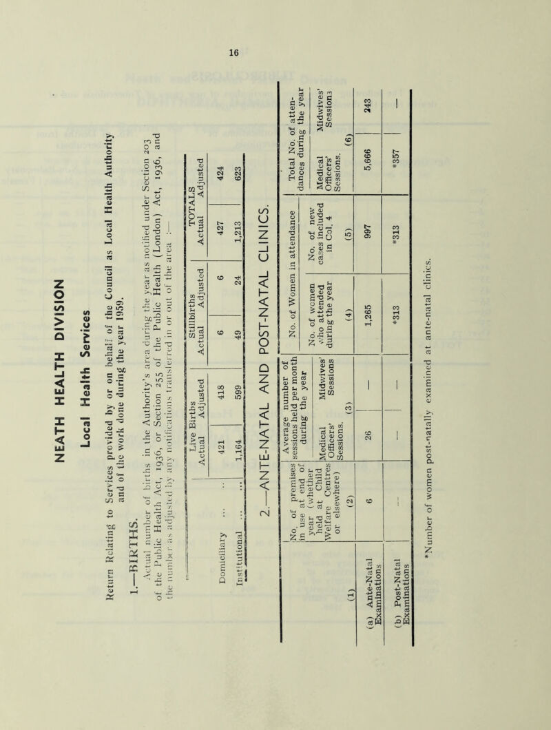 NEATH HEALTH DIVISION m 0) u E CO fS O X *0 u o >> ‘u o CJ E o u a s o CJ . a> ic J3 ©5 © C3 4> 12 s>-» 2 <u “3 £ ,£S ' „ ISC S3 C © -r >> X! O ■© a a o ■a 73 a> ^ ■a *g > | 2  a, o e/J © <— .2 © £ ■© dj S to « to c O rt v£> to o\ cn !_ o © < T3 3 c ■a o OJ ^ JG G Z O o nJ G —' CJ -c CJ c/3 03 _ s|2 <L> - CJ -» *£ ^ O b<J *§ jr u G J2 oj ^ -G ~ os ■** £ - rt O .© w io i - m ; >p. in F '5 c 7 i-2 | < in 3 © u y= * ° - .2 vo - to >. -/) Cv' C CJ < •©JO .G G -2 23 tc c cj 3? 00 X 03 CJ sc H c£ CC 3 o - m 3 1 ] to 73 <; H O- H § 3 £2 t? to © -*-> O < ro o -4-> Ifl m -2, X 33 ■S«i M © _ u ◄ CO (N CM CD r> CO rH CM rH CD T*H CM CD 05 00 05 tH 05 LO rH rjn (M CD't tH tH tH to u U _J < I- < z I I— to O Cl cd i- \M o O0 . G Ou TD OS GO ^ CJ o O E-« c cd T3 C/3 r/j 5 G > o > m •O S goo CD G3 “m* W cd w G « fc O 'OU'S (Dffi 03 c; ^ O a? CO Tj< c* CD CD CD < H < LLJ I— z < (N . 73 > <1> S’®*. c3 . ...go •So 3 a ui cd o oi o £ to t- 05 05 g TJ c3 2 ti » S 'o >> CJ <D 4-> +■> *8 ^ bo G lO CD (M O 6 S3 ©5 © 3 3 a a> 3 £ C3*3 oj X bo 2p m .3 g 3 S- ©•2 2 co rG W Ifl « fl > O ’> 'S fS w 'U <l) ta 2 c3 ^ G .2 g.2 ■ge| CO <M C/2 QJ O ?-i 'O 02 C/2 q; ^ U 'S SSS  02 ■© 5 x o 2 ^03 l sasl’8 £1 x Gh 4_) Oj <N O ^ Z.S s lO co cd G g Z:Q i cd a .2 «s _ x IS • t{ 4J TO m fl SI 3 X xH Number of women post-natally examined at ante-natal clinics.