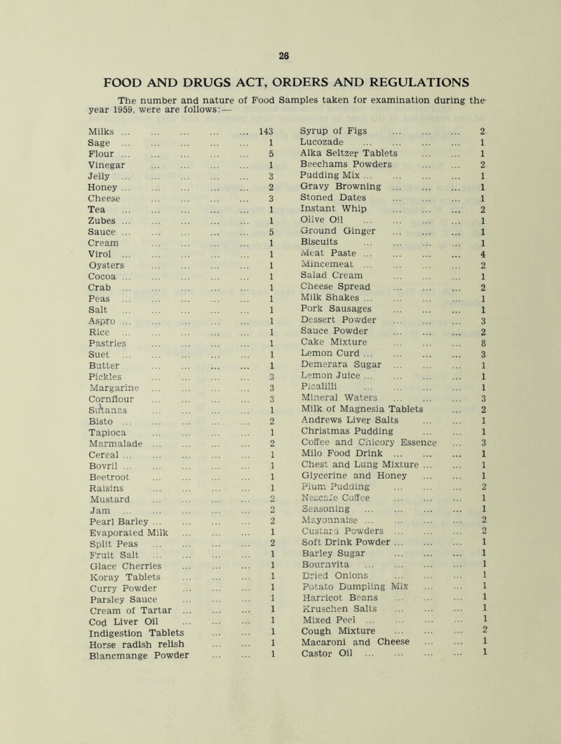 FOOD AND DRUGS ACT, ORDERS AND REGULATIONS The number and nature year 1959, were are follows: — of Food Samples taken for examination during the* Milks Sage Flour Vinegar Jelly Honey Cheese Tea Zubes Sauce Cream Virol Oysters Cocoa Crab Peas Salt Aspro Rice Pastries Suet Butter Pickles Margarine Cornflour Suxanas Bisto Tapioca Marmalade Cereal Bovril Bpetroot Raisins Mustard Jam Pearl Barley Evaporated Milk Split Peas Fruit Salt Glace Cherries Koray Tablets Curry Powder Parsley Sauce Cream of Tartar .. Cod Liver Oil Indigestion Tablets Horse radish relish Blancmange Powder 143 Syrup of Figs 1 Lucozade 5 Alka Seltzer Tablets 1 Beechams Powders 3 Pudding Mix 2 Gravy Browning 3 Stoned Dates 1 Instant Whip 1 Olive Oil 5 Ground Ginger 1 Biscuits 1 Meat Paste 1 Mincemeat 1 Salad Cream 1 Cheese Spread 1 Milk Shakes 1 Pork Sausages 1 Dessert Powder 1 Sauce Powder 1 Cake Mixture 1 Lemon Curd 1 Demerara Sugar 3 Lemon Juice 3 Picalilli 3 Mineral Waters 1 Milk of Magnesia Tablets 2 Andrews Liver Salts 1 Christmas Pudding 2 Coffee and Chicory Essence 1 Milo Food Drink 1 Chest and Lung Mixture ... 1 Glycerine and Honey 1 Plum Pudding 2 Nescafe Coffee 2 Seasoning 2 Mayonnaise 1 Custard Powders 2 Soft Drink Powder 1 Barley Sugar 1 Bournvita 1 Dried Onions 1 Potato Dumpling Mix 1 Harricot Beans 1 Kruschen Salts 1 Mixed Peel 1 Cough Mixture 1 Macaroni and Cheese 1 Castor Oil 2. 1 1 2 1 1 1 2 1 1 1 4 2 1 2 1 1 3 2 8 3 1 1 1 3 2 1 1 3 1 1 1 2 1 1 2 2 1 1 1 1 1 1 1 1 2 I 1