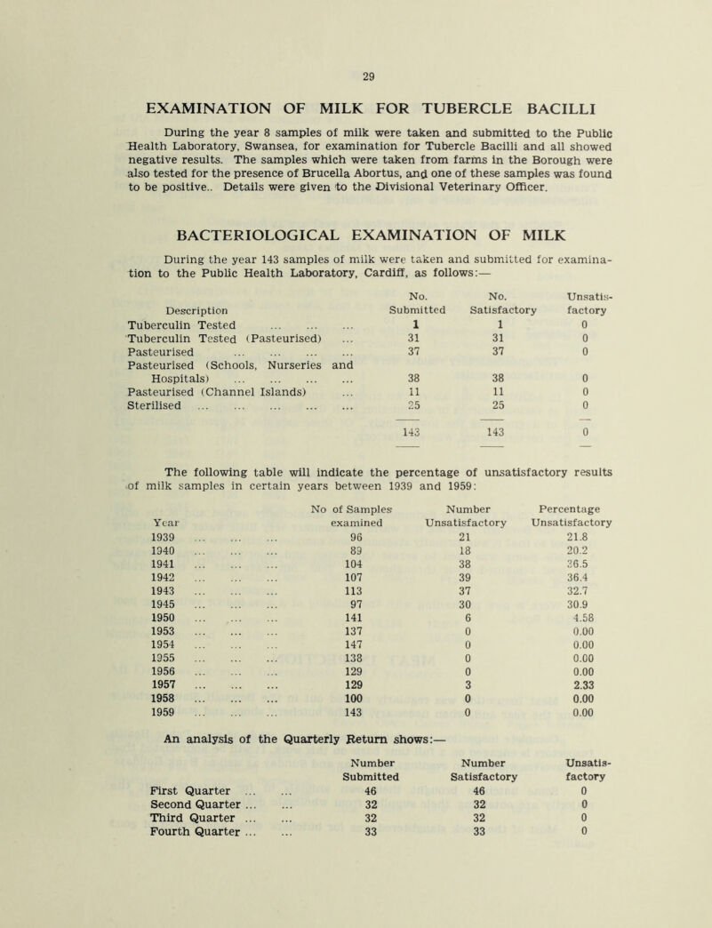 EXAMINATION OF MILK FOR TUBERCLE BACILLI During the year 8 samples of milk were taken and submitted to the Public Health Laboratory, Swansea, for examination for Tubercle Bacilli and all showed negative results. The samples which were taken from farms in the Borough were also tested for the presence of Brucella Abortus, and one of these samples was found to be positive.. Details were given to the Divisional Veterinary Officer. BACTERIOLOGICAL EXAMINATION OF MILK During the year 143 samples of milk were taken and submitted for examina- tion to the Public Health Laboratory, Cardiff, as follows:— No. No. Unsatis- Description Submitted Satisfactory factory Tuberculin Tested 1 1 0 Tuberculin Tested (Pasteurised) 31 31 0 Pasteurised 37 37 0 Pasteurised (Schools, Nurseries and Hospitals) 38 38 0 Pasteurised (Channel Islands) 11 11 0 Sterilised 25 25 0 143 143 0 — — — The following table will indicate the percentage of unsatisfactory results of milk samples in certain years between 1939 and 1959: No of Samples Number Percentage Year examined Unsatisfactory Unsatisfactory 1939 96 21 21.8 1940 89 18 20.2 1941 104 38 26.5 1942 107 39 36.4 1943 113 37 32.7 1945 97 30 30.9 1950 141 6 4.58 1953 137 0 0.00 1954 147 0 0.00 1955 138 0 0.00 1956 129 0 0.00 1957 129 3 2.33 1958 100 0 0.00 1959 143 0 0.00 An analysis of the Quarterly Return shows:— Number Number Unsatis- Submitted Satisfactory factory First Quarter 46 46 0 Second Quarter .. 32 32 0 Third Quarter .. 32 32 0 Fourth Quarter .. 33 33 0