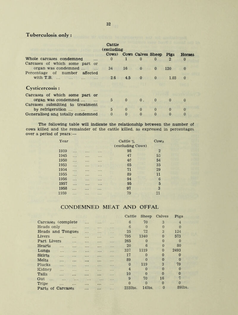 Tuberculosis only : Cattle (excluding Whole carcases condemned Carcases of which some part or organ was condemned Percentage of number affected with T.B Cysticercosis : Carcases of which some part or organ was condemned Carcases submitted to treatment by refrigeration Generalised and totally condemned Cows) Cows Calves Sheep Pigs Horses 0 1 0 0 2 0 34 16 0 0 120 0 2.6 4.5 0 0 1.03 0 5 0 0 . 0 0 0 5 0 0 0 0 0 0 0 0 0 0 0 The following table will indicate the relationship between the number of cows killed and the remainder of the cattle killed, as expressed in percentages, over a period of years:— Year 1939 1945 1950 1953 1954 1955 1956 1957 1958 1959 Cattle % (excluding Cows) 98 47 46 65 71 89 94 95 97 79 Cows 2 53 54 35 29 11 6 5 3 21 CONDEMNED MEAT AND OFFAL Cattle Sheep Calves Pigs Carcases (complete 6 70 3 4 Heads only 6 0 0 0 Heads and Tongues 25 72 3 124 Livers 795 1340 0 573 Part Livers 265 0 0 0 Hearts 20 6 0 80 Lungs 337 1119 0 2493 Skirts 17 0 0 a Melts 89 0 0 0 Plucks 0 119 3 79 Kidney 4 0 0 0 Tails 10 0 0 0 Gut 9 70 16 7 Tripe ... 0 0 0 0 Parts of Carcases 2331bs. 141bs. 0 891bs..