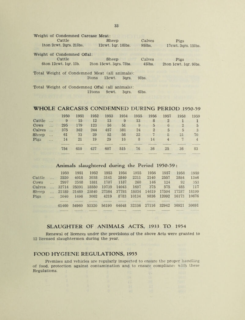 Weight of Condemned Carcase Meat: Cattle Sheep lton 2cwt. 2qrs. 211bs. 12cwt. lqr. 181bs. Calves 951bs. Pigs 17cwt. 3qrs. 151bs. Weight of Condemned Offal: Cattle Sheep 6ton 12cwt. lqr. lib. 2ton 15cwt. 3qrs. 71bs. Calves Pigs 451bs. 2ton lcwt. lqr. 91bs. Total Weight of Condemned Meat (all animals): 2tons 13cwt. 3qrs. 91bs. Total Weight of Condemned Offal (all animals): lltons 9cwt. 3qrs. 61bs. WHOLE CARCASES CONDEMNED DURING PERIOD 1950-59 1950 1951 1952 1953 1954 1955 1956 1957 1958 1959 Cattle ... 9 15 12 13 9 13 8 2 1 1 Cows 295 179 123 56 51 9 5 6 2 5 Calves ... 375 362 244 457 381 24 2 5 5 3 Sheep ... 61 33 29 52 58 22 7 8 21 70 Pigs 14 21 19 29 16 8 14 4 7 4 754 610 427 607 515 76 36 25 36 83 — — — — — — — — — — Animals slaughtered during the Period 1950-59: 1950 1951 1952 1953 1954 1955 1956 1957 1958 1959 Cattle ... 2520 4018 3038 3141 2840 2211 2140 2557 2884 1346 Cows 2997 2568 1881 1707 1187 260 146 124 92 353 Calves ... 32714 25391 18550 19739 14043 1697 375 575 485 117 Sheep ... 21189 21489 25849 27384 37793 18034 14619 17594 17287 18199 Pigs 2040 1496 3002 4219 8783 10134 9836 12092 16173 10676 61460 54960 52320 56190 64648 32336 27116 32942 36921 30691 — — — — — — — SLAUGHTER OF ANIMALS ACTS, 1933 TO 1954 Renewal of licences under the provisions of the above Acts were granted to 12 licensed slaughtermen during the year. FOOD HYGIENE REGULATIONS, 1955 Premises and vehicles are regularly inspected to ensure the proper handling of food, protection against contamination and to ensure compliant with these Regulations.