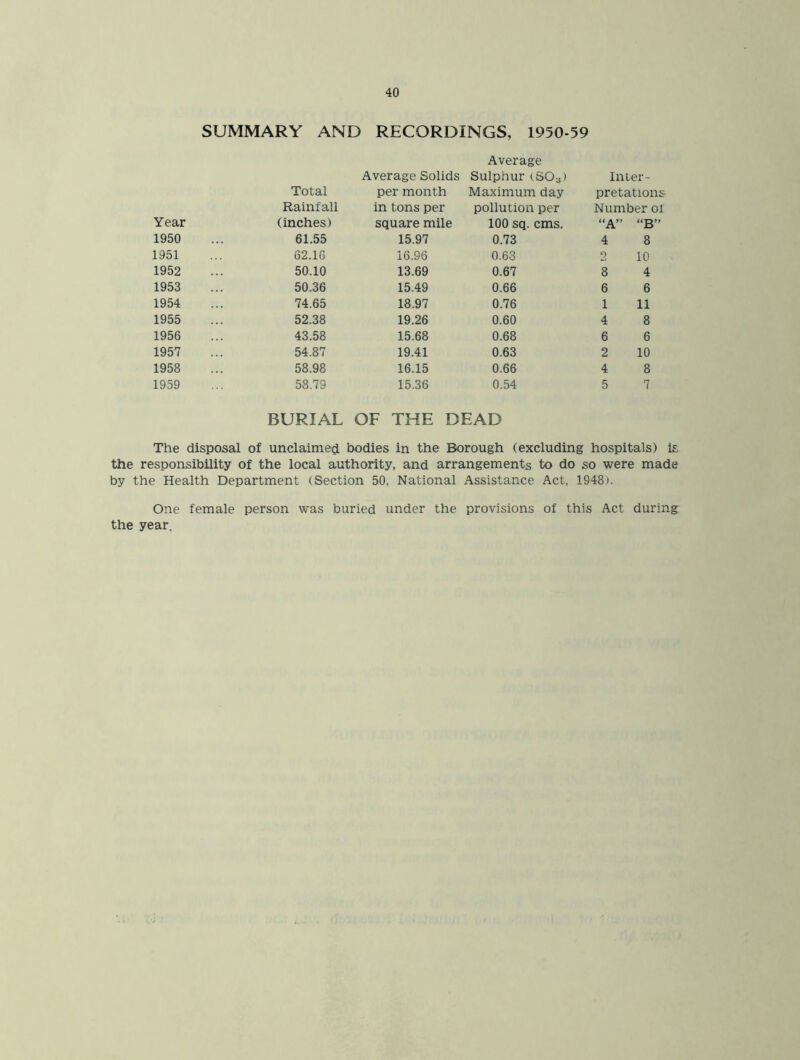 SUMMARY AND RECORDINGS, 1950-59 Average Average Solids Sulphur (S03) Inter- Total per month Maximum day pretations Rainfall in tons per pollution per Number of Year (inches) square mile 100 sq. cms. “A” “B” 1950 61.55 15.97 0.73 4 8 1951 62.16 16.96 0.63 2 10 1952 50.10 13.69 0.67 8 4 1953 50.36 15.49 0.66 6 6 1954 74.65 18.97 0.76 1 11 1955 52.38 19.26 0.60 4 8 1956 43.58 15.68 0.68 6 6 1957 54.87 19.41 0.63 2 10 1958 58.98 16.15 0.66 4 8 1959 58.79 15.36 0.54 5 7 BURIAL OF THE DEAD The disposal of unclaimed bodies in the Borough (excluding hospitals) is the responsibility of the local authority, and arrangements to do so were made by the Health Department (Section 50. National Assistance Act, 1948). One female person was buried under the provisions of this Act during the year.