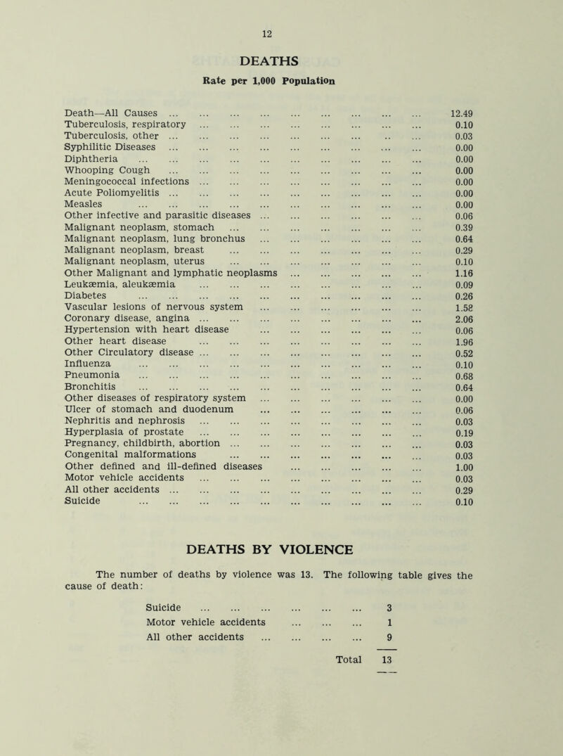 DEATHS Rate per 1,000 Population Death—All Causes 12.49 Tuberculosis, respiratory 0.10 Tuberculosis, other 0.03 Syphilitic Diseases 0.00 Diphtheria 0.00 Whooping Cough 0.00 Meningococcal infections 0.00 Acute Poliomyelitis 0.00 Measles 0.00 Other infective and parasitic diseases 0.06 Malignant neoplasm, stomach 0.39 Malignant neoplasm, lung bronchus 0.64 Malignant neoplasm, breast 0.29 Malignant neoplasm, uterus 0.10 Other Malignant and lymphatic neoplasms 1.16 Leukaemia, aleuksemia 0.09 Diabetes 0.26 Vascular lesions of nervous system 1.58 Coronary disease, angina 2.06 Hypertension with heart disease 0.06 Other heart disease 1.96 Other Circulatory disease 0.52 Influenza 0.10 Pneumonia 0.68 Bronchitis 0.64 Other diseases of respiratory system 0.00 Ulcer of stomach and duodenum 0.06 Nephritis and nephrosis 0.03 Hyperplasia of prostate 0.19 Pregnancy, childbirth, abortion ... o.03 Congenital malformations ... o.03 Other defined and ill-defined diseases 1.00 Motor vehicle accidents 0.03 All other accidents 0.29 Suicide 0.10 DEATHS BY VIOLENCE The number of deaths by violence was 13. The following table gives the cause of death: Suicide 3 Motor vehicle accidents 1 All other accidents 9