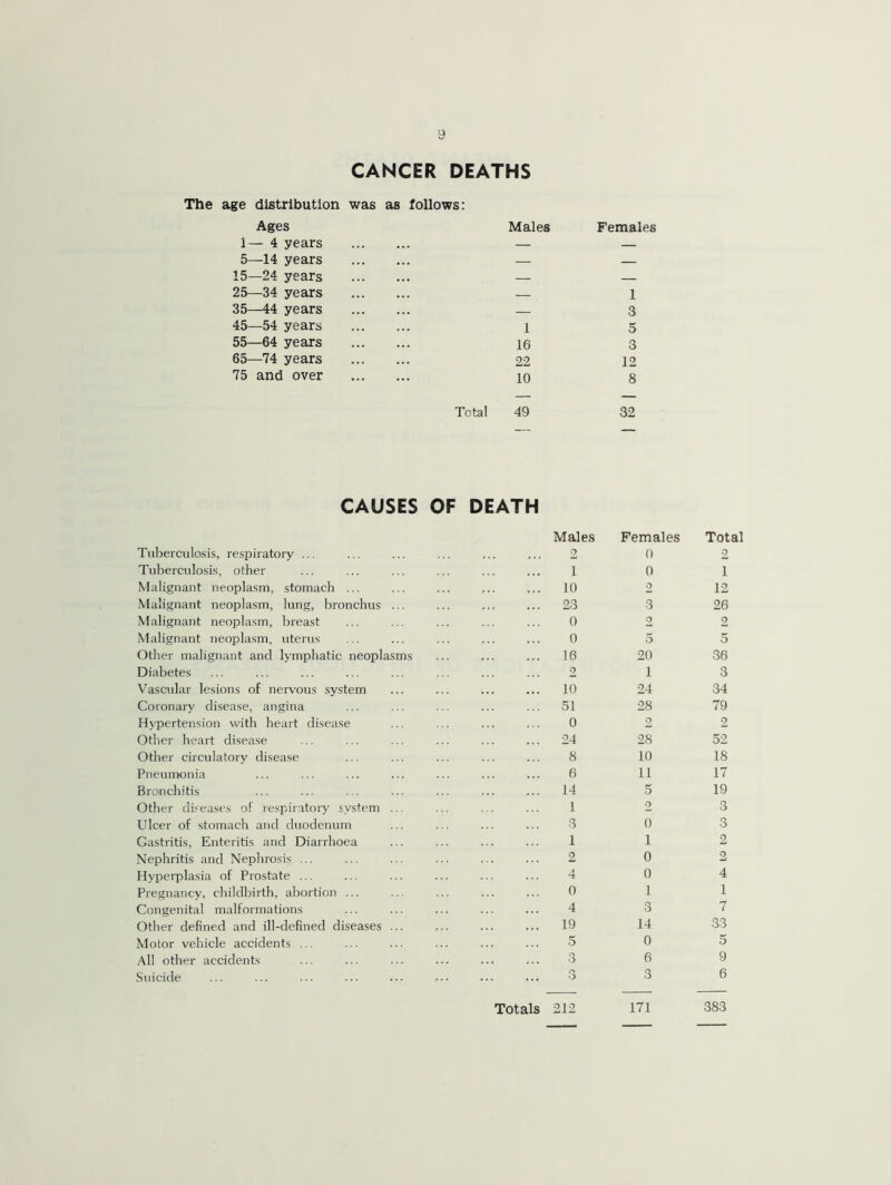 CANCER DEATHS The age distribution was as follows: Ages Males Females 1— 4 years — — 5—14 years — — 15—24 years — — 25—34 years — 1 35—44 years — 3 45—54 years 1 5 55—64 years 16 3 65—74 years 22 12 75 and over 10 Total 49 8 32 CAUSES Tuberculosis, respiratory ... OF DEATH Males 2 Females 0 Total 2 Tuberculosis, other 1 0 1 Malignant neoplasm, stomach ... 10 o 12 Malignant neoplasm, lung, bronchus ... 23 3 26 Malignant neoplasm, breast 0 2 2 Malignant neoplasm, uterus 0 5 5 Other malignant and lymphatic neoplasms 16 20 36 Diabetes 2 1 3 Vascular lesions of nervous system 10 24 34 Coronary disease, angina 51 28 79 Hypertension with heart disease 0 2 2 Other heart disease 24 28 52 Other circulatory disease 8 10 18 Pneumonia 6 11 17 Bronchitis 14 5 19 Other diseases of respiratory system ... 1 2 3 Ulcer of stomach and duodenum 3 0 3 Gastritis, Enteritis and Diarrhoea 1 1 2 Nephritis and Nephrosis ... 2 0 2 Hyperplasia of Prostate ... 4 0 4 Pregnancy, childbirth, abortion ... 0 1 1 Congenital malformations 4 3 7 Other defined and ill-defined diseases ... 19 14 33 Motor vehicle accidents ... 5 0 5 All other accidents 3 6 9 Suicide 3 3 6 Totals 212 171 383