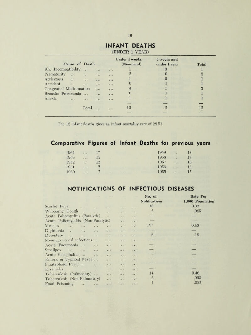 INFANT DEATHS (UNDER 1 YEAR) Under 4 weeks 4 weeks and Cause of Death (Neo-natal) under 1 year Total Rh. Incompatibility ... 1 0 1 Prematurity 3 0 3 Atelectasis ... ... 1 0 1 Accident 0 1 1 Congenital Malformation ... 4 1 5 Broncho Pneumonia ... 0 1 1 Anoxia 1 1 1 Total ... 10 3 13 The 13 infant deaths gives an infant mortality rate of 28.51. Comparative Figures of Infant Deaths for previous years 1964 17 1959 13 1963 15 1958 17 1962 12 1957 13 1961 7 1956 12 1960 ... 7 1955 15 NOTIFICATIONS OF INFECTIOUS DISEASES Scarlet Fever Whooping Cough ... Acute Poliomyelitis (Paralytic) Acute Poliomyelitis (Non-Paralytic) Measles Diphtheria Dysentery Meningoccoccal infections ... Acute Pneumonia ... Smallpox Acute Encephalitis ... Enteric or Typhoid Fever ... Paratyphoid Fever ... Erysipelas Tuberculosis (Pulmonary) Tuberculosis (Non-Pulmonary) Food Poisoning No. of Notifications 10 2 Rate Per 1,000 Population 0.32 .065 197 6.48 6 .19 14 3 1 0.46 .098 .032