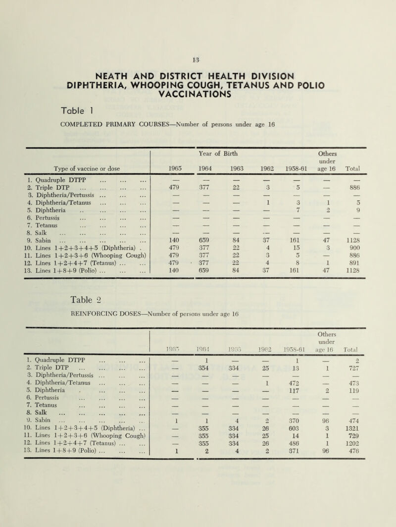 NEATH AND DISTRICT HEALTH DIVISION DIPHTHERIA, WHOOPING COUGH, TETANUS AND POLIO VACCINATIONS Table 1 COMPLETED PRIMARY COURSES—Number of persons under age 16 Type of vaccine or dose 1965 Year of 1964 Birth 1963 1962 1958-61 Others under age 16 Total 1. Quadruple DTPP — — — — — — — 2. Triple DTP 479 377 22 3 5 — 886 3. Diphtheria/Pertussis ... — — — — — — — 4. Diphtheria/Tetanus — — — 1 3 1 5 5. Diphtheria — — — — 7 2 9 6. Pertussis — — — — — — — 7. Tetanus — — — — — — — 8. Salk — — — — — — — 9. Sabin 140 659 84 37 161 47 1128 10. Lines 1+2+3+4+5 (Diphtheria) . 479 377 22 4 15 3 900 11. Lines 1+2 + 3 + 6 (Whooping Cough) 479 377 22 3 5 — 886 12. Lines 1+2+4+7 (Tetanus) ... 479 • 377 22 4 8 1 891 13. Lines 1 + 8+9 (Polio) ... 140 659 84 37 161 47 1128 Table 2 REINFORCING DOSES—Number of persons under age 16 Others under 1965 1964 1963 1962 1958-61 age 16 Total 1. Quadruple DTPP 1 1 2 2. Triple DTP ... — 354 334 25 13 1 727 3. Diphtheria/Pertussis ... — — — — — 4. Diphtheria/Tetanus — — — 1 472 473 5. Diphtheria — — — — 117 2 119 6. Pertussis — 7. Tetanus 8. Salk 9. Sabin — — — — — — — 1 1 4 2 370 96 474 10. Lines 1 + 2 +3+ 4 + 5 (Diphtheria) ... — 355 334 26 603 3 1321 11. Lines 1+2 + 3 + 6 (Whooping Cough) — 355 334 25 14 1 729 12. Lines 1+2+4 + 7 (Tetanus) ... — 355 334 26 486 1 1202 13. Lines 1 + 8+9 (Polio) ... 1 2 4 2 371 96 476