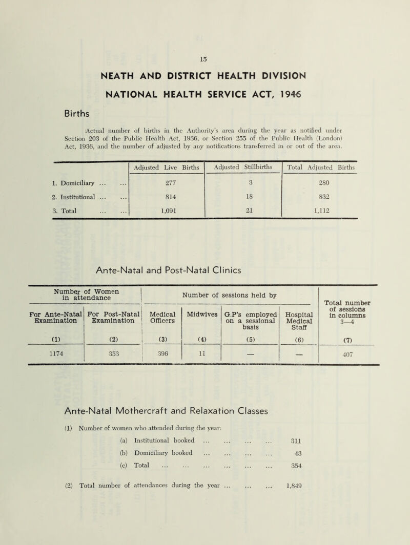 NEATH AND DISTRICT HEALTH DIVISION NATIONAL HEALTH SERVICE ACT, 1946 Births Actual number of births in the Authority’s area during the year as notified under Section 203 of the Public Health Act, 1936, or Section 255 of the Public Healtli (London) Act, 1936, and the number of adjusted by any notifications transferred in or out of the area. Adjusted Live Births Adjusted Stillbirths Total Adjusted Births 1. Domiciliary ... 277 3 280 2. Institutional ... 814 18 832 3. Total 1,091 21 1,112 Ante-Natal and Post-Natal Clinics Number of Women in attendance Number of sessions held by Total number of sessions in columns 3—4 For Ante-Natal Examination For Post-Natal Examination Medical Officers Midwives G.P’s employed on a sessional basis Hospital Medical Staff (1) (2) (3) (4) (5) (6) (7) 1174 353 396 1 11 — — 407 Ante-Natal Mothercraft and Relaxation Classes (1) Number of women who attended during the year: (a) Institutional booked 311 (b) Domiciliary booked 43 (c) Total 354 (2) Total number of attendances during the year ... 1,849