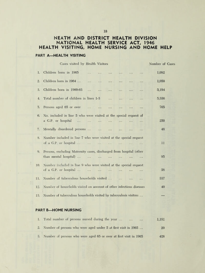 NEATH AND DISTRICT HEALTH DIVISION NATIONAL HEALTH SERVICE ACT, 1946 HEALTH VISITING, HOME NURSING AND HOME HELP PART A—HEALTH VISITING Cases visited by Health Visitors Number of Cases 1. Children born in 1965 ... ... ... ... ... ... 1,092 2. Children born in 1964 ... ... ... ... ... ... ... 1,050 3. Children born in 1960-63 ... ... ... ... ... ... 3,194 4. Total number of children in lines 1-3 ... ... ... ... 5,336 5. Persons aged 65 or over ... ... ... ... ... ... 765 6. No. included in line 5 who were visited at the special request of a G.P. or hospital ... ... ... ... ... ... ... 250 7. Mentally disordered persons ... ... ... ... ... ... 48 8. Number included in line 7 who were visited at the special request of a G.P. or hospital ... ... ... ... ... ... ... 11 9. Persons, excluding Maternity cases, discharged from hospital (other than mental hospital) ... ... ... ... ... ... ... 95 10. Number included in line 9 who were visited at the special request of a G.P. or hospital ... ... ... ... ... ... ... 38 11. Number of tuberculous households visited ... ... ... ... 337 12. Number of households visited on account of other infectious diseases 40 13. Number of tuberculous households visited by tuberculosis visitors ... — PART B—HOME NURSING 1. Total number of persons nursed during the year ... ... ... 1,181 2. Number of persons who were aged under 5 at first visit in 1965 ... 20 3. Number of persons who were aged 65 or over at first visit in 1965 428