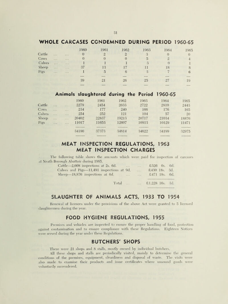 WHOLE CARCASES CONDEMNED DURING PERIOD 1960-65 I960 1961 1962 1963 1964 1965 Cattle 0 2 2 3 0 0 Cows 0 0 0 5 2 4 Calves 1 1 1 3 0 1 Sheep 37 13 17 11 18 8 Pigs 1 5 6 3 7 6 39 21 26 25 27 19 A nimals slaughtered d uring the Period 1960-65 I960 1961 1962 1963 1964 1965 Cattle 2279 2454 2633 2722 2810 2443 Cows 234 177 240 166 176 165 Calves 254 252 121 104 57 20 Sheep 20402 22837 19213 20717 21034 18876 Pigs 11017 11653 12607 10913 10129 11471 34186 37373 34814 34622 34199 32975 MEAT INSPECTION REGULATIONS, 1963 MEAT INSPECTION CHARGES The following table shows the amounts which were paid for inspection of carcases at Neath Borough Abattoir during 1965. Cattle—2,608 inspections at 2s. 6d. £326 0s. Od. Calves and Pigs—11,491 inspections at 9d. £430 18s. 3d. Sheep—18,876 inspections at 6d. £471 18s. Od. Total £1,228 16s. 3d. SLAUGHTER OF ANIMALS ACTS, 1933 TO 1954 Renewal of licences under the provisions of the above Act were granted to 5 licensed slaughtermen during the year. FOOD HYGIENE REGULATIONS, 1955 Premises and vehicles are inspected to ensure the proper handling of food, protection against contamination and to ensure compliance with these Regulations. Eighteen Notices were served during the year under these Regulations. BUTCHERS' SHOPS There were 21 shops and 8 stalls, mostly owned by individual butchers. All these shops and stalls are periodically visited, mainly to determine the general conditions of the premises, equipment, cleanliness and disposal of waste. The visits were also made to examine their products and issue certificates where unsound goods were voluntarily surrendered.