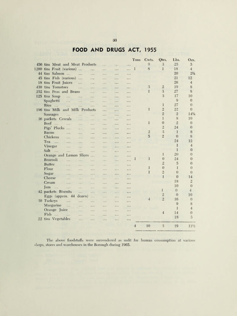 FOOD AND DRUGS ACT, 1955 456 tins Meat and Meat Products 1200 tins Fruit (various) 44 tins Salmon ... 45 tins Fish (various) 18 tins Fruit Juices 430 tins Tomatoes 232 tins Peas and Beans 125 tins Soup Spaghetti Rice ... 196 tins Milk and Milk Products Sausages 36 packets Cereals Beef ... Pigs’ Plucks ... Bacon Chickens Tea Vinegar Salt ... Orange and Lemon Slices Broccoli Butter Flour Sugar Cheese Cream Jam ... 42 packets Biscuits Eggs (approx. 44 dozen) 30 Turkeys Margarine Orange Juice Fish 22 tins Vegetables Tons Cwts. 9 1 8 Qtrs. 3 1 Lbs. 25 18 20 21 26 19 27 17 9 27 22 2 8 2 24 1 0 24 1 1 20 24 5 1 0 0 18 10 0 0 16 9 1 14 18 Ozs. 5 4 2% 12 4 8 8 10 0 0 0 14% 10 0 0 8 8 12 4 0 0 0 0 0 0 14 2 0 4 10 0 8 4 0 10 19 ll'/2 The above foodstuffs were surrendered as unfit for human consumption at various shops, stores and warehouses in the Borough during 1965.