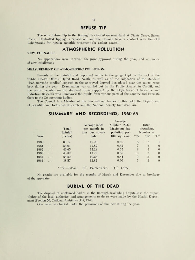 REFUSE TIP The only Refuse Tip in the Borough is situated on marshland at Giants Grave, Briton Ferry. Controlled tipping is carried out and the Council have a contract with Rentokil Laboratories for regular monthly treatment for rodent control. ATMOSPHERIC POLLUTION NEW FURNACES: No applications were received for prior approval during the year, and no notice of new installations. MEASUREMENT OF ATMOSPHERIC POLLUTION: Records of the Rainfall and deposited matter in the gauge kept on the roof of the Public Health Offices, Dyfed Road, Neath, as well as of the sulphation of the standard lead peroxide candles” exposed in the approved; louvred box placed near the gauge, were kept during the year. Examination was carried out by the Public Analyst in Cardiff, and the result recorded on the standard forms supplied by the Department of Scientific and Industrial Research who summarise the results from various parts of the country and circulate them to the Co-operating Bodies. The Council is a Member of the two national bodies in this field, the Department of Scientific and Industrial Research and the National Society for Clean Air. SUMMARY AND RECORDINGS, 1960-65 Average Average solids Sulphur (SO3) Inter- Total per month in Maximum day pretations. Rainfall tons per square pollution per Number of Year (inches) mile 100 sq. cms. °“A” “B” ‘ C” 1960 ... 60.17 17.96 0.50 5 5 1 1961 54.61 12.82 0.62 7 5 0 1962 ... 46.65 12.28 0.65 8 3 0 1963 ... 43.32 11.79 0.65 10 2 0 1964 ... 34.39 10.28 0.54 9 3 0 1965 ... 38.57 12.82 0.60 5 5 0 ° “A”—Clean. “B”—Fairly Clean. “C”—Dirty. No results are available for the months of March and December due to breakage of the apparatus. BURIAL OF THE DEAD The disposal of unclaimed bodies in the Borough (excluding hospitals) is the respon- sibility of the local authority, and arrangements to do so were made by the Health Depart- ment (Section 50, National Assistance Act, 1948). One male was buried under the provisions of this Act during the year.
