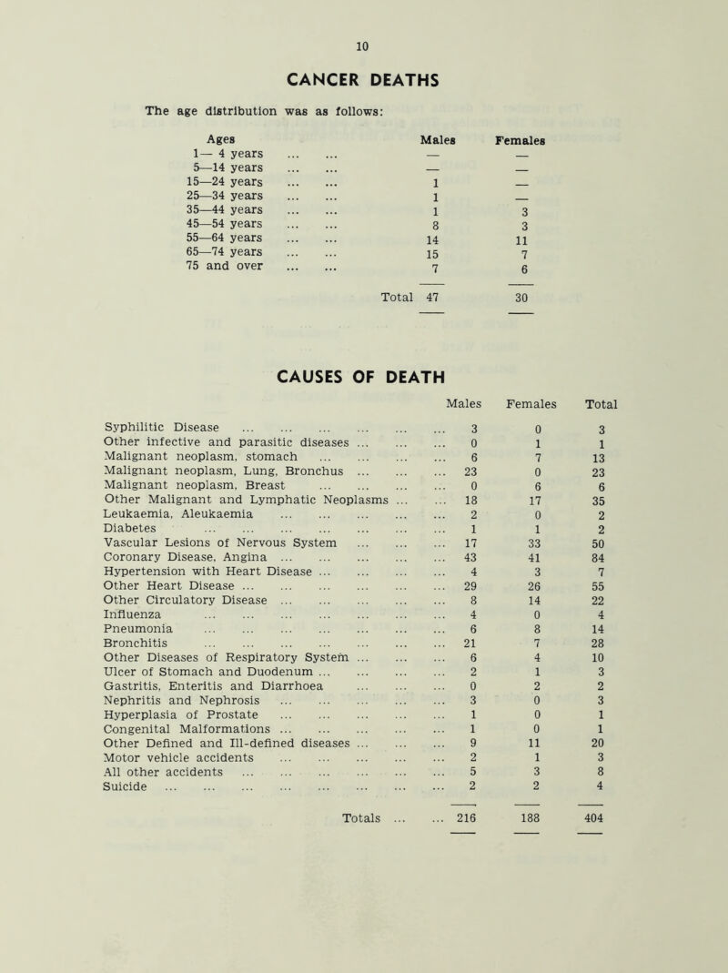 CANCER DEATHS The age distribution was as follows: Ages Males Females 1—4 years — — 5—14 years ... — 15—24 years ... 1 25—34 years 1 35—44 years 1 3 45—54 years 8 3 55—64 years 14 11 65—74 years 15 7 75 and over 7 Total 47 6 30 CAUSES OF DEATH Males Females Total Syphilitic Disease 3 0 3 Other infective and parasitic diseases ... 0 1 1 Malignant neoplasm, stomach 6 7 13 Malignant neoplasm, Lung, Bronchus ... 23 0 23 Malignant neoplasm, Breast 0 6 6 Other Malignant and Lymphatic Neoplasms ... 18 17 35 Leukaemia, Aleukaemia 2 0 2 Diabetes 1 1 2 Vascular Lesions of Nervous System 17 33 50 Coronary Disease, Angina 43 41 84 Hypertension with Heart Disease 4 3 7 Other Heart Disease 29 26 55 Other Circulatory Disease 8 14 22 Influenza 4 0 4 Pneumonia 6 8 14 Bronchitis 21 7 28 Other Diseases of Respiratory System ... 6 4 10 Ulcer of Stomach and Duodenum 2 1 3 Gastritis, Enteritis and Diarrhoea 0 2 2 Nephritis and Nephrosis 3 0 3 Hyperplasia of Prostate 1 0 1 Congenital Malformations 1 0 1 Other Defined and Ill-defined diseases ... 9 11 20 Motor vehicle accidents 2 1 3 All other accidents 5 3 8 Suicide 2 2 4 ... 216 188 404 Totals ...