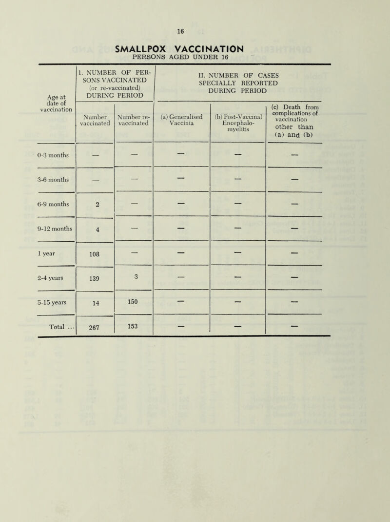 SMALLPOX VACCINATION PERSONS AGED UNDER 16 Age at date of vaccination 1. NUMBER OF PER- SONS VACCINATED (or re-vaccinated) DURING PERIOD II. NUMBER OF CASES SPECIALLY REPORTED DURING PERIOD Number vaccinated Number re- vaccinated (a) Generalised Vaccinia (b) Post-Vaccinal Encephalo- myelitis (c) Death from complications of vaccination other than (a) and (b) 0-3 months — — — — — 3-6 months — — — — — 6-9 months 2 — — — — 9-12 months 4 — — — — 1 year 108 — — — — 2-4 years 139 3 — — — 5-15 years 14 150 — — —