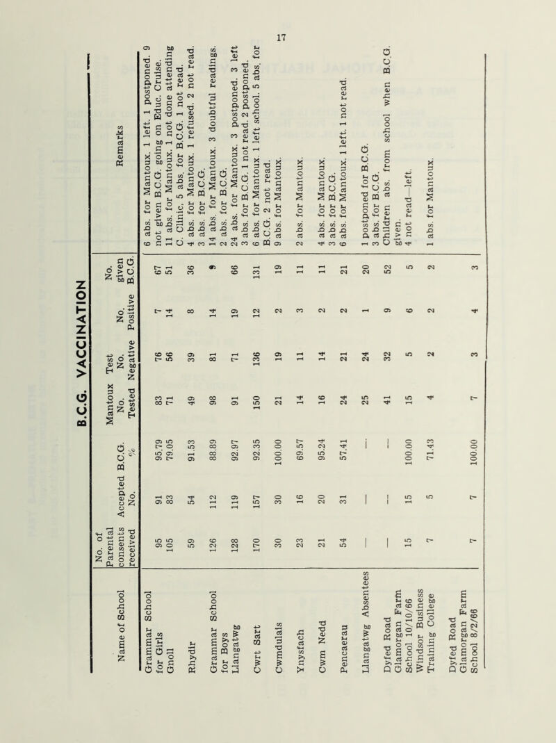 B.C.G. VACCINATION 3 6 a> tf a 2 O 3 P. h CuD •a G P 4-H 3 _ bO x o 3 bJD O . cQ cS u o g .3 be a) o O d ~ pq * u 3 O Q 4-H G W c3 .a JD ^ V3 s <13 rO n T3 73’ ^ £ P T3 P O o ° u 3 £? tm O G C l 5 o . G C/3 ■“ W W o x -*-> G X Ig t. t-. •a d PQ d m c 4) P £ 10 P Tt* V fy-. W C/3 d . G *-* r* a-1 £ % <n rs T3 Ctf t-< g +e g d • 03 ■ 5 >p ^ bX) pQ O —• 03 > • '-G c/a O c« £ £ w> H <d ?—< co ci tr- co *—« cm m CM CO £ $ W o ^ d c' PQ p a> -*P> a d 03 5 a Z o < i I rH t*” G £ 03 c/3 O o p o 03 3 £ O O p o 03 S-i 3 M a S s o 3 u d £ p >> p o o p CD 03 »_ 60 3 W & r- >> 4^ O 3 CO bo G s-, 3 2 3 S oS Sh o cS CO £ o T3 s & o rC o oS >3 G T3 <13 S o G o3 x-. O) c3 o G <13 Oh 03 03 -*-^> G <13 C/3 < b0 & 4-> c3 bfl G c3 T3 C3 O T3 03 .£ CJ fa G 5 oS < bi) i Jh O » s oS co co C o “ r-( 3 PQ C/3 Q 0 o % 5 03 bJD 03 O O tuo G G T3 cS os fa CO CO s ^ oS \ bJD CO T5 03 S 8 QOw