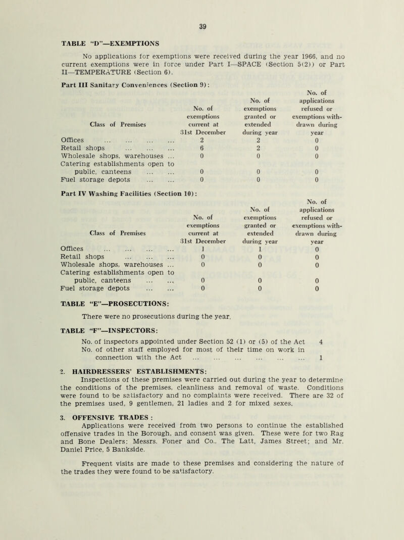 TABLE “D EXEMPTIONS No applications for exemptions were received during the year 1966, and no current exemptions were in force under Part I—SPACE (Section 5(2)) or Part II—TEMPERATURE (Section 6). Part III Sanitary Conveniences (Section 9): No. of exemptions Class of Premises current at 31st December Offices 2 Retail shops 6 Wholesale shops, warehouses ... 0 Catering establishments open to public, canteens 0 Fuel storage depots 0 Part IV Washing Facilities (Section 10): No. of exemptions granted or extended during year 2 2 0 0 0 No. of exemptions Class of Premises current at 31st December Offices 1 Retail shops 0 Wholesale shops, warehouses ... 0 Catering establishments open to public, canteens 0 Fuel storage depots 0 No. of exemptions granted or extended during year 1 0 0 0 0 TABLE “E”—PROSECUTIONS: There were no prosecutions during the year. No. of applications refused or exemptions with- drawn during year 0 0 0 0 0 No. of applications refused or exemptions with- drawn during year 0 0 0 0 0 TABLE “F”—INSPECTORS: No. of inspectors appointed under Section 52 (1) or (5) of the Act 4 No. of other staff employed for most of their time on work in connection with the Act 1 2. HAIRDRESSERS’ ESTABLISHMENTS: Inspections of these premises were carried out during the year to determine the conditions of the premises, cleanliness and removal of waste. Conditions were found to be satisfactory and no complaints were received. There are 32 of the premises used, 9 gentlemen, 21 ladies and 2 for mixed sexes. 3. OFFENSIVE TRADES : Applications were received from two persons to continue the established offensive trades in the Borough, and consent was given. These were for two Rag and Bone Dealers: Messrs. Foner and Co., The Latt, James Street; and Mr. Daniel Price. 5 Bankside. Frequent visits are made to these premises and considering the nature of the trades they were found to be satisfactory.