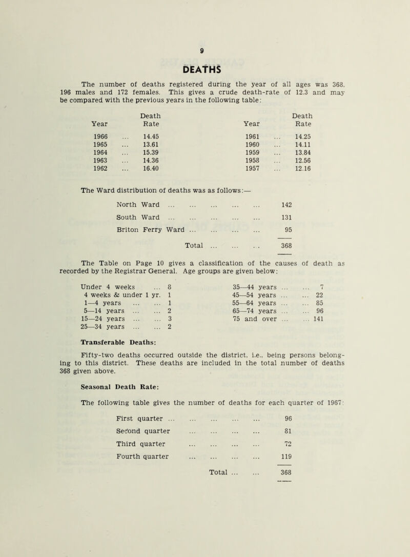 DEATHS The number of deaths registered during the year of all ages was 368. 196 males and 172 females. This gives a crude death-rate of 12.3 and may be compared with the previous years in the following table: Death Year Rate 1966 ... 14.45 1965 ... 13.61 1964 ... 15.39 1963 ... 14.36 1962 ... 16.40 Death Year Rate 1961 ... 14.25 1960 ... 14.11 1959 ... 13.84 1958 ... 12.56 1957 ... 12.16 The Ward distribution of deaths was as follows:— North Ward 142 South Ward 131 Briton Ferry Ward 95 Total 368 The Table on Page 10 gives a classification of the causes of death as recorded by the Registrar General. Age groups are given below: Under 4 weeks 8 35—44 years ... 7 4 weeks & under 1 yr. 1 45—54 years ... ... 22 1—4 years 1 55—64 years ... ... 85 5—14 years 2 65—74 years ... ... 96 15—24 years 3 75 and over ... ... 141 25—34 years 2 Transferable Deaths: Fifty-two deaths occurred outside the district, i.e., being persons belong- ing to this district. These deaths are included in the total number of deaths 368 given above. Seasonal Death Rate: The following table gives the number of deaths for each quarter of 1967 : First quarter . Second quarter Third quarter Fourth quarter 96 81 72 119