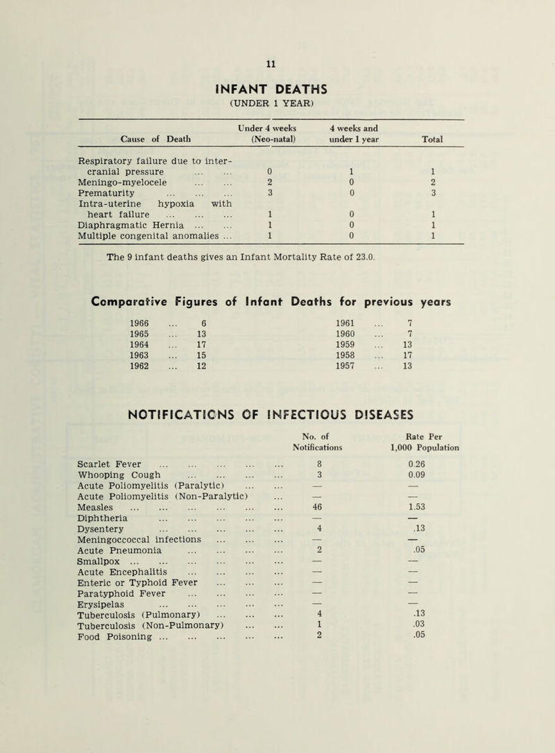 INFANT DEATHS (UNDER 1 YEAR) Cause of Death Under 4 weeks (Neo-natal) 4 weeks and under 1 year Total Respiratory failure due to inter- cranial pressure 0 1 1 Meningo-myelocele 2 0 2 Prematurity 3 0 3 Intra-uterine hypoxia with heart failure 1 0 1 Diaphragmatic Hernia 1 0 1 Multiple congenital anomalies ... 1 0 1 The 9 infant deaths gives an Infant Mortality Rate of 23.0. Comparative Figures of Infant Deaths for previous years 1966 6 1961 7 1965 13 1960 7 1964 17 1959 13 1963 15 1958 17 1962 12 1957 13 NOTIFICATIONS OF INFECTIOUS DISEASES No. of Notifications Rate Per 1,000 Population Scarlet Fever Whooping Cough Acute Poliomyelitis (Paralytic) Acute Poliomyelitis (Non-Paralytic) Measles Diphtheria Dysentery Meningoccoccal infections Acute Pneumonia Smallpox Acute Encephalitis Enteric or Typhoid Fever Paratyphoid Fever Erysipelas Tuberculosis (Pulmonary) Tuberculosis (Non-Pulmonary) Food Poisoning 8 3 46 4 2 4 1 2 0.26 0.09 1.53 .13 .05 .13 .03 .05