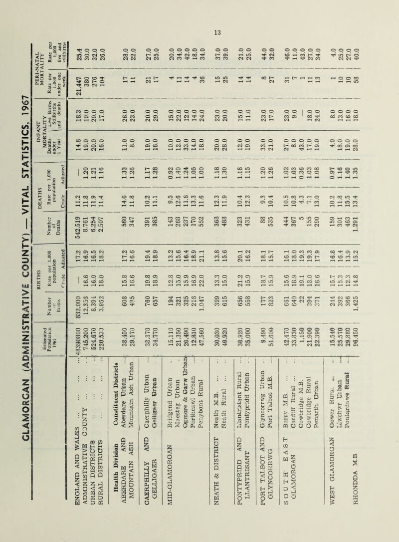 GLAMORGAN (ADMINISTRATIVE COUNTY) — VITAL STATISTICS, 1967