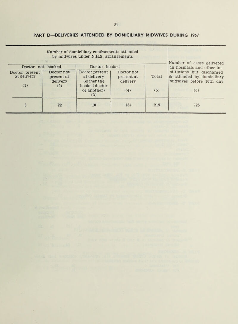 PART D—DELIVERIES ATTENDED BY DOMICILIARY MIDWIVES DURING 1967 Number of domiciliary confinements attended by midwives under N.H.S. arrangements Number of cases delivered Doctor not booked Doctor booked In hospitals and other in- Doctor present Doctor not Doctor present Doctor not stitutions but discharged at delivery present at at delivery present at Total & attended by domiciliary delivery (either the delivery midwives before 10th day (1) (2) booked doctor or another) (4) (5) (6) (3) 3 22 10 184 219 725