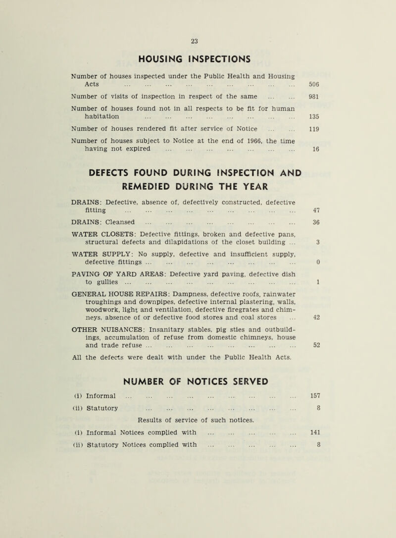 HOUSING INSPECTIONS Number of houses inspected under the Public Health and Housing Acts 506 Number of visits of inspection in respect of the same 981 Number of houses found not in all respects to be fit for human habitation 135 Number of houses rendered fit after service of Notice 119 Number of houses subject to Notice at the end of 1966, the time having not expired 16 DEFECTS FOUND DURING INSPECTION AND REMEDIED DURING THE YEAR DRAINS: Defective, absence of, defectively constructed, defective fitting 47 DRAINS: Cleansed 36 WATER CLOSETS: Defective fittings, broken and defective pans, structural defects and dilapidations of the closet building ... 3 WATER SUPPLY: No supply, defective and insufficient supply, defective fittings 0 PAVING OF YARD AREAS: Defective yard paving, defective dish to gullies 1 GENERAL HOUSE REPAIRS: Dampness, defective roofs, rainwater troughings and downpipes, defective internal plastering, walls, woodwork, light and ventilation, defective firegrates and chim- neys, absence of or defective food stores and coal stores ... 42 OTHER NUISANCES: Insanitary stables, pig sties and outbuild- ings, accumulation of refuse from domestic chimneys, house and trade refuse 52 All the defects were dealt with under the Public Health Acts. NUMBER OF NOTICES SERVED (i) Informal 157 (ii) Statutory 8 Results of service of such notices. (i) Informal Notices complied with 141 (ii) Statutory Notices complied with 8