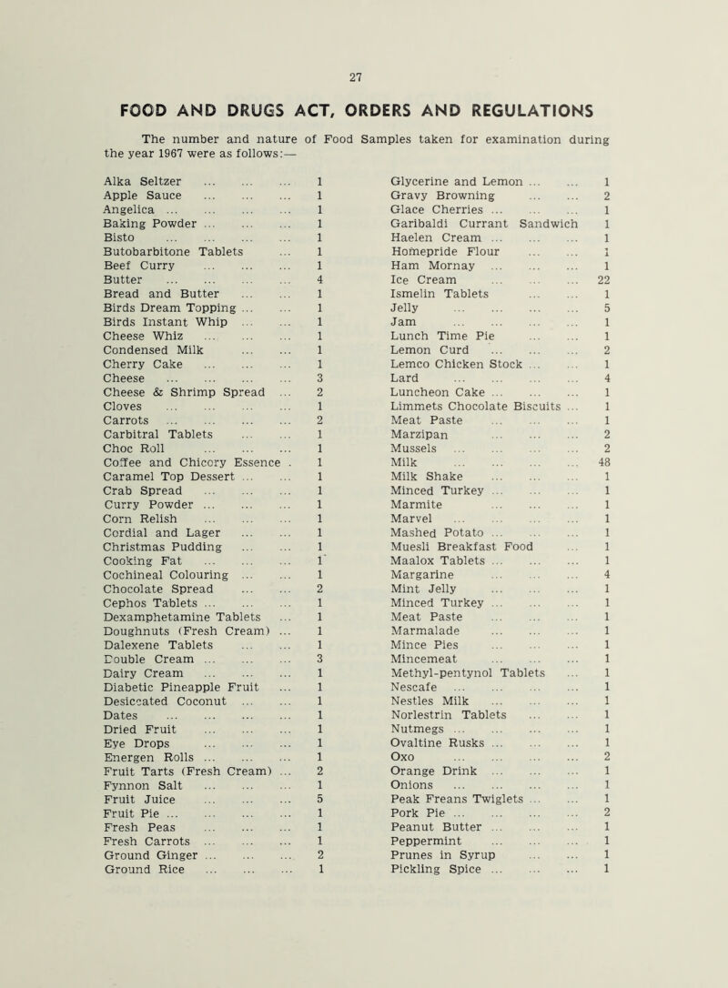 FOOD AND DRUGS ACT, ORDERS AND REGULATIONS The number and nature of Food Samples taken for examination during the year 1967 were as follows:— Alka Seltzer 1 Glycerine and Lemon 1 Apple Sauce 1 Gravy Browning 2 Angelica 1 Glace Cherries 1 Baking Powder 1 Garibaldi Currant Sandwich 1 Bisto 1 Haelen Cream 1 Butobarbitone Tablets 1 Homepride Flour 1 Beef Curry 1 Ham Mornay 1 Butter 4 Ice Cream 22 Bread and Butter 1 Ismelin Tablets 1 Birds Dream Topping 1 Jelly 5 Birds Instant Whip 1 Jam 1 Cheese Whiz 1 Lunch Time Pie 1 Condensed Milk 1 Lemon Curd 2 Cherry Cake 1 Lemco Chicken Stock 1 Cheese 3 Lard 4 Cheese & Shrimp Spread ... 2 Luncheon Cake 1 Cloves 1 Limmets Chocolate Biscuits ... 1 Carrots 2 Meat Paste 1 Carbitral Tablets 1 Marzipan 2 Choc Roll 1 Mussels 2 Coffee and Chicory Essence . 1 Milk 48 Caramel Top Dessert 1 Milk Shake 1 Crab Spread 1 Minced Turkey 1 Curry Powder 1 Marmite 1 Corn Relish 1 Marvel 1 Cordial and Lager 1 Mashed Potato 1 Christmas Pudding 1 Muesli Breakfast Food 1 Cooking Fat 1' Maalox Tablets 1 Cochineal Colouring 1 Margarine 4 Chocolate Spread 2 Mint Jelly 1 Cephos Tablets 1 Minced Turkey 1 Dexamphetamine Tablets 1 Meat Paste 1 Doughnuts (Fresh Cream) ... 1 Marmalade 1 Dalexene Tablets 1 Mince Pies 1 Double Cream 3 Mincemeat 1 Dairy Cream 1 Methyl-pentynol Tablets 1 Diabetic Pineapple Fruit 1 Nescafe 1 Desiccated Coconut 1 Nestles Milk 1 Dates 1 Norlestrin Tablets 1 Dried Fruit 1 Nutmegs 1 Eye Drops 1 Ovaltine Rusks 1 Energen Rolls 1 Oxo 2 Fruit Tarts (Fresh Cream) ... 2 Orange Drink 1 Fynnon Salt 1 Onions 1 Fruit Juice 5 Peak Freans Twiglets 1 Fruit Pie 1 Pork Pie 2 Fresh Peas 1 Peanut Butter 1 Fresh Carrots 1 Peppermint 1 Ground Ginger 2 Prunes in Syrup 1 Ground Rice 1 Pickling Spice 1