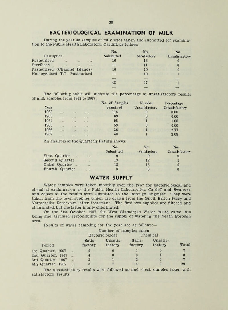 BACTERIOLOGICAL EXAMINATION OF MILK During the year 48 samples of milk were taken and submitted for examina- tion to the Public Health Laboratory, Cardiff, as follows: No. No. No. Description Submitted Satisfactory Unsatisfactory Pasteurised 16 16 0 Sterilised 11 11 0 Pasteurised (Channel Islands) 10 10 0 Homogenised T.T. Pasteurised 11 10 1 48 47 1 The following table will indicate the percentage of unsatisfactory results of milk samples from 1962 to 1967: No. of Samples Number Percentage Year examined Unsatisfactory Unsatisfactory 1962 116 0 0.00 1963 69 0 0.00 1964 95 1 1.05 1965 59 0 0.00 1966 36 1 2.77 1967 48 1 2.08 An analysis of the Quarterly Return shows: No. No. No. Submitted Satisfactory Unsatisfactory First Quarter 9 9 0 Second Quarter 13 12 1 Third Quarter 18 18 0 Fourth Quarter 8 8 0 WATER SUPPLY Water samples were taken monthly over the year for bacteriological and chemical examination at the Public Health Laboratories, Cardiff and Swansea, and copies of the results were submitted to the Borough Engineer. They were taken from the town supplies which are drawn from the Gnoll, Briton Ferry and Ystradfellte Reservoirs, after treatment. The first two supplies are filtered and chlorinated, but the latter is only chlorinated. On the 31st October, 1967, the West Glamorgan Water Board came into being and assumed responsibility for the supply of water in the Neath Borough area. Results of water sampling for the year are as follows: — Period Number of samples taken Bacteriological Chemical Satis- factory Unsatis- factory Satis- factory Unsatis- factory Total 1st Quarter, 1967 ... 6 2nd Quarter, 1967 ... 4 3rd Quarter, 1967 ... 3 4th Quarter, 1967 ... 8 0 0 1 7 1 3 3 14 0 1 0 0 7 8 7 29 The unsatisfactory results were followed up and check samples taken with satisfactory results.