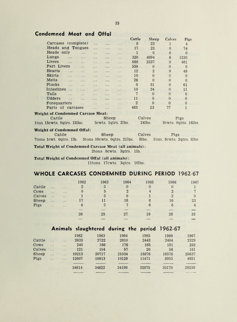 Condemned Meat and Offal Carcases (complete) Heads and Tongues Heads only Lungs Livers Part Livers Hearts Skirts Melts Plucks Intestines Tails Udders Forequarters Parts of carcases Cattle Sheep Calves Pigs 8 23 1 4 17 23 0 74 1 0 0 0 320 4994 6 1230 688 2337 0 461 559 0 0 0 12 2 9 49 10 0 0 0 26 0 0 0 0 51 0 61 10 24 0 11 7 0 0 0 11 0 0 0 2 0 0 0 483 23 77 1 Weight of Condemned Carcase Meat: Cattle Sheep Calves lton 15cwts. Oqtrs. 151bs. 5cwts. lqtrs. 21bs. 241bs. Pigs 8cwts. Oqtrs. 161bs. Weight of Condemned Offal: Cattle Sheep 7tons lcwt. Oqtrs. lib. 3tons lOcwts. Oqtrs. 211bs. Calves Pigs 81bs. lton. 6cwts. 2qtrs. 81bs. Total Weight of Condemned Carcase Meat (all animals): 2tons 8cwts. 3qtrs. lib. Total Weight of Condemned Offal (all animals): lltons 17cwts. 3qtrs. lOlbs. WHOLE CARCASES CONDEMNED DURING PERIOD 1962 67 1962 1963 1964 1965 1966 1967 Cattle 2 3 0 0 0 1 Cows 0 5 2 4 2 7 Calves 1 3 0 1 2 0 Sheep 17 11 18 8 16 23 Pigs 6 3 7 6 8 4 — — — — — — 26 25 27 19 28 35 Animals slaughtered during the period 1962-67 1962 1963 1964 1965 1966 1967 Cattle 2633 2722 2810 2443 2404 2329 Cows 240 166 176 165 181 252 Calves 121 104 57 20 56 161 Sheep 19213 20717 21034 18876 18576 20637 Pigs 12607 10913 10129 11471 8953 4851 34814 34622 34199 32975 30170 28230