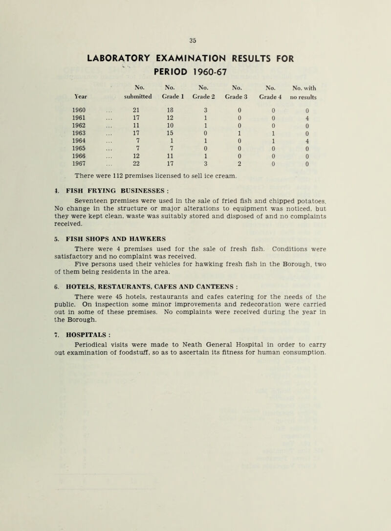 LABORATORY EXAMINATION RESULTS FOR PERIOD 1960-67 No. No. No. No. No. No. with Year submitted Grade 1 Grade 2 Grade 3 Grade 4 no results 1960 21 18 3 0 0 0 1961 17 12 1 0 0 4 1962 11 10 1 0 0 0 1963 17 15 0 1 1 0 1964 7 1 1 0 1 4 1965 7 7 0 0 0 0 1966 12 11 1 0 0 0 1967 22 17 3 2 0 0 There were 112 premises licensed to sell ice cream. 4. FISH FRYING BUSINESSES : Seventeen premises were used in the sale of fried fish and chipped potatoes. No change in the structure or major alterations to equipment was noticed, but they were kept clean, waste was suitably stored and disposed of and no complaints received. 5. FISH SHOPS AND HAWKERS There were 4 premises used for the sale of fresh fish. Conditions were satisfactory and no complaint was received. Five persons used their vehicles for hawking fresh fish in the Borough, two of them being residents in the area. 6. HOTELS, RESTAURANTS, CAFES AND CANTEENS : There were 45 hotels, restaurants and cafes catering for the needs of the public. On inspection some minor improvements and redecoration were carried out in some of these premises. No complaints were received during the year in the Borough. 7. HOSPITALS : Periodical visits were made to Neath General Hospital in order to carry out examination of foodstuff, so as to ascertain its fitness for human consumption.