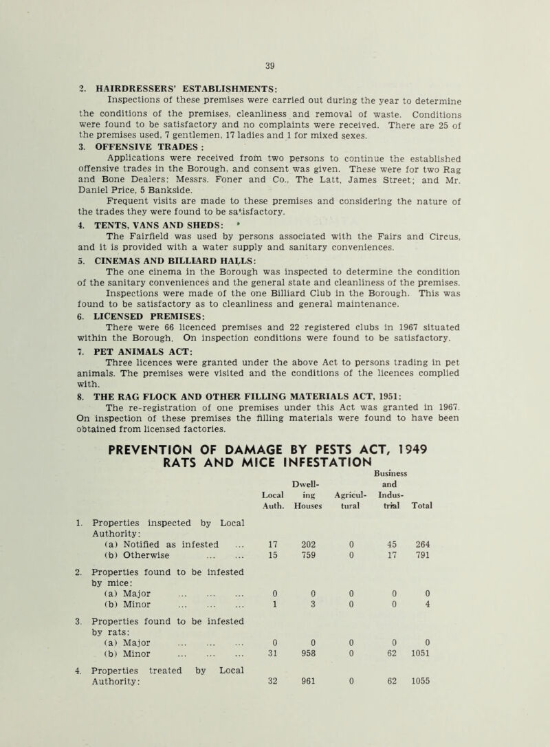 2. HAIRDRESSERS’ ESTABLISHMENTS: Inspections of these premises were carried out during the year to determine the conditions of the premises, cleanliness and removal of waste. Conditions were found to be satisfactory and no complaints were received. There are 25 of the premises used, 7 gentlemen, 17 ladies and 1 for mixed sexes. 3. OFFENSIVE TRADES : Applications were received from two persons to continue the established offensive trades in the Borough, and consent was given. These were for two Rag and Bone Dealers: Messrs. Foner and Co., The Latt, James Street; and Mr. Daniel Price, 5 Bankside. Frequent visits are made to these premises and considering the nature of the trades they were found to be satisfactory. 4. TENTS, VANS AND SHEDS: * The Fairfield was used by persons associated with the Fairs and Circus, and it is provided with a water supply and sanitary conveniences. 5. CINEMAS AND BILLIARD HALLS: The one cinema in the Borough was inspected to determine the condition of the sanitary conveniences and the general state and cleanliness of the premises. Inspections were made of the one Billiard Club in the Borough. This was found to be satisfactory as to cleanliness and general maintenance. 6. LICENSED PREMISES: There were 66 licenced premises and 22 registered clubs in 1967 situated within the Borough. On inspection conditions were found to be satisfactory. 7. PET ANIMALS ACT: Three licences were granted under the above Act to persons trading in pet animals. The premises were visited and the conditions of the licences complied with. 8. THE RAG FLOCK AND OTHER FILLING MATERIALS ACT, 1951: The re-registration of one premises under this Act was granted in 1967. On inspection of these premises the filling materials were found to have been obtained from licensed factories. PREVENTION OF DAMAGE BY PESTS ACT, 1949 RATS AND MICE INFESTATION Business Local Auth. Dwell- ing Houses Agricul- tural and Indus- trial Total 1. Properties inspected by Local Authority: (a) Notified as infested 17 202 0 45 264 Ob) Otherwise 15 759 0 17 791 2. Properties found to be infested by mice: (a) Major 0 0 0 0 0 (b) Minor 1 3 0 0 4 3. Properties found to be infested by rats: (a) Major 0 0 0 0 0 (b) Minor 31 958 0 62 1051 4. Properties treated by Local Authority: 32 961 0 62 1055