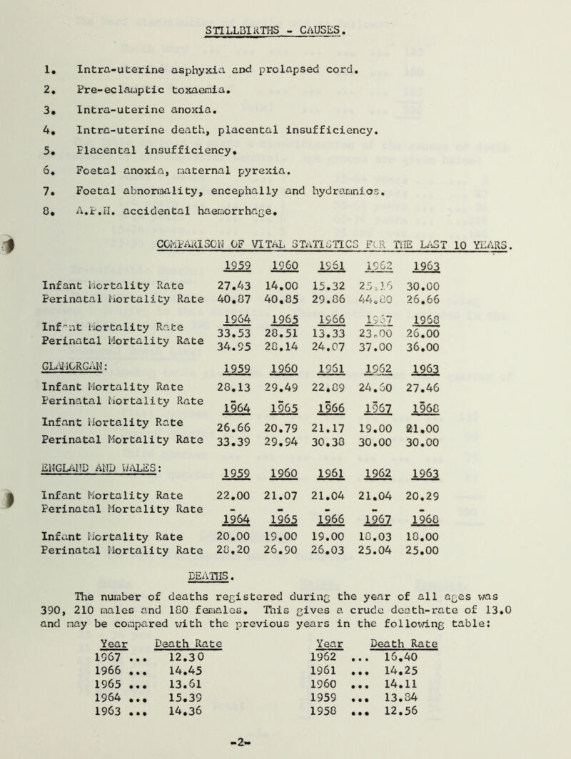 STILLBIRTHS - CAUSES 1, Intra-uterine asphyxia and prolapsed cord. 2, Pre-eclamptic toxaemia. 3* Intra-uterine anoxia. 4. Intra-uterine death, placental insufficiency. 5. Placental insufficiency, 6. Foetal anoxia, maternal pyrexia. 7. Foetal abnormality, encephally and hydramnios. 8* A.p.H. accidental haemorrhage. COMPARISON OF VITAL STATISTICS FIR THE LAST 10 YEARS. 1959 1960 1961 1962 1963 Infant Mortality Rate 27.43 14.00 15.32 25,16 30.00 Perinatal Mortality Rate 40.07 40.85 29.86 oo0 26.66 1964 1965 1966 1967 1960 Infant Mortality Rate 33.53 28.51 13.33 23r00 26.00 Perinatal Mortality Rate 34.95 28.14 24.07 37.00 36.00 GLAMORGAN: 1959 I960 1961 1962 1963 Infant Mortality Rate 28.13 29.49 22.89 24.60 27.46 Perinatal Mortality Rate 1964 1965 1966 1967 1968 Infant Mortality Rate 26.66 20.79 21.17 19.00 21.00 Perinatal Mortality Rate 33.39 29.94 30.38 30.00 30.00 ENGLAND AND WALES: 1959 I960 1961 1962 1963 Infant Mortality Rate 22.00 21.07 21.04 21.04 20.29 Perinatal Mortality Rate _ 1964 1965 1966 1967 I960 Infant Mortality Rate 20.00 19.00 19.00 10.03 18.00 Perinatal Mortality Rate 20.20 26.90 26.03 25.04 25.00 DEATHS. The number of deaths registered during the year of all ages was 390, 210 males a nd 100 females. This gives a crude death-rate of and may be coinpa red with the previous years in the following table Year Death Rate Year Death Rate 1967 ... 12.30 1962 ... 16.40 1966 ... 14.45 1961 ... 14.25 1965 ... 13.61 1960 ... 14.11 1964 ... 15.39 1959 ... 13.84 1963 ... 14.36 1958 ... 12.56 2-