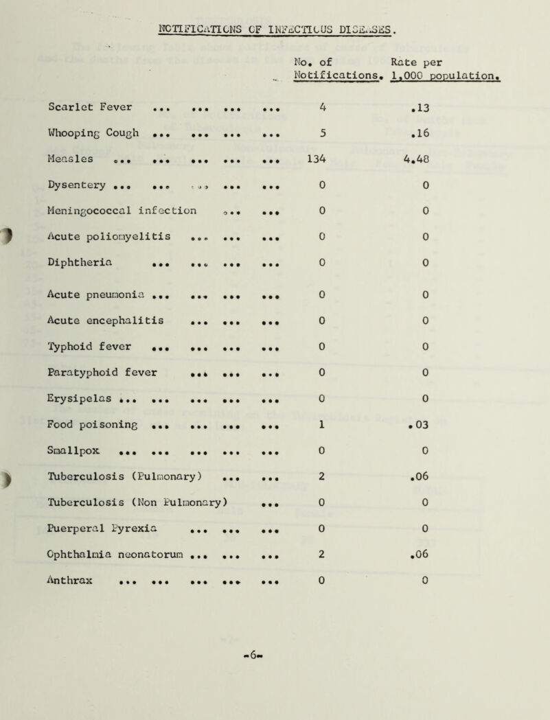 NOTIFICATIONS CF INFECTIOUS DIGE^ES. > Scarlet Fever Whooping Cough Measles Dysentery •. Meningococcal infection • • • • • o © • • t • t • • • • Acute poliomyelitis Diphtheria • on • • • • • t o • • •• • Acute pneumonia ... Acute encephalitis ... • Typhoid fever ... ... . Paratyphoid fever ..t . Erysipelas * .. . Food poisoning ... ... . omallpox. ••• ••• ••• • Tuberculosis (Pulmonary) . Tuberculosis (Non Pulmonary) Puerperal Pyrexia ... , Ophthalmia neonatorum ... , Anthrax ••• •»« ••• • No. of Rate per Notifications. 4 5 134 0 0 0 0 0 0 0 0 0 1 0 2 0 0 2 0 .000 population. .13 .16 4.40 0 0 0 0 0 0 0 0 0 .03 0 .06 0 0 .06 0 6.