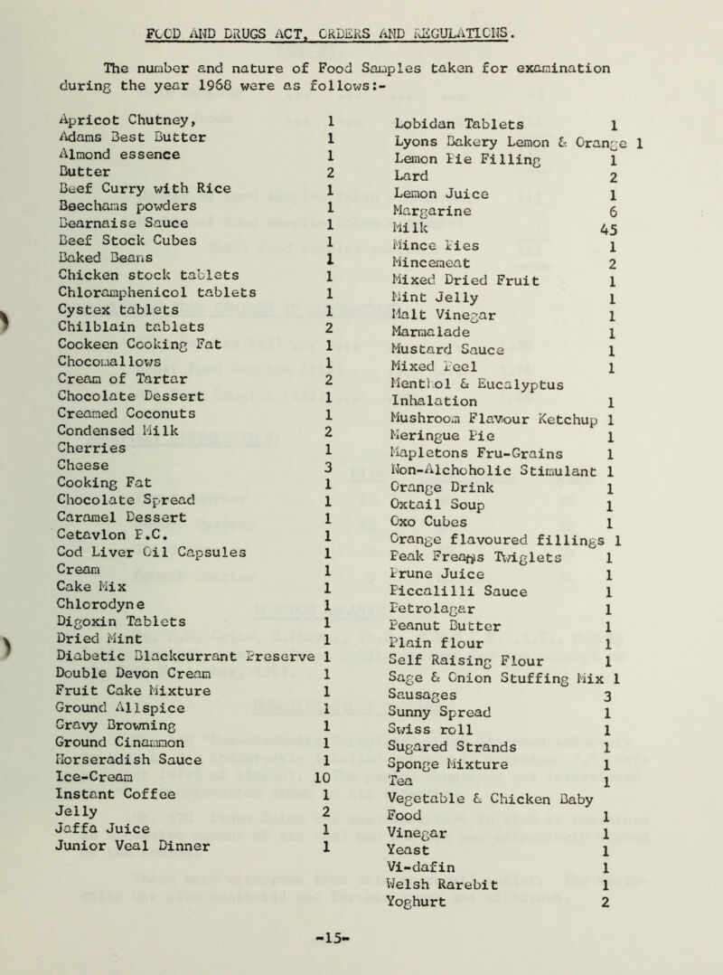 FLOP AND DRUGS ACT, ORDERS AMD REGULATIONS. The number and nature of Food Samples taken for examination during the year I960 were as follows:- Apricot Chutney, 1 Adams Best Butter 1 Almond essence 1 Butter 2 Beef Curry with Rice 1 3eechams powders 1 Bearnaise Sauce 1 Beef Stock Cubes 1 Baked Beans X Chicken stock tablets l Chloramphenicol tablets 1 Cystex tablets 1 Chilblain tablets 2 Cockeen Cooking Fat 1 Chocomallows 1 Cream of Tartar 2 Chocolate Dessert 1 Creamed Coconuts 1 Condensed Milk 2 Cherries 1 Cheese 3 Cooking Fat 1 Chocolate Spread 1 Caramel Dessert 1 Cetavlon F.C. 1 Cod Liver Oil Capsules 1 Cream 1 Cake Mix 1 Chlorodyne 1 Digoxin Tablets 1 Dried Mint 1 Diabetic Blackcurrant Preserve 1 Double Devon Cream 1 Fruit Cake Mixture 1 Ground Allspice 1 Gravy Browning 1 Ground Cinaramon 1 Horseradish Sauce 1 Ice-Cream 10 Instant Coffee 1 Jelly 2 Jaffa Juice 1 Junior Veal Dinner 1 Lobidan Tablets 1 Lyons Bakery Lemon b. Orange 1 Lemon Lie Filling 1 Lard 2 Lemon Juice l Margarine 6 Milk 45 Mince lies 1 Mincemeat 2 Mixed Dried Fruit 1 Mint Jelly l Malt Vinegar 1 Marmalade l Mustard Sauce 1 Mixed Leel l Menthol & Eucalyptus Inhalation l Mushroom Flavour Ketchup 1 Meringue Fie 1 Mapletons Fru-Grains 1 Non-Alehoholie Stimulant 1 Orange Drink 1 Oxtail Soup 1 Oxo Cubes 1 Orange flavoured fillings 1 Feak Freaks Twiglets 1 Irune Juice 1 Piccalilli Sauce 1 Fetrolagar 1 Peanut Butter 1 Plain flour 1 Self Raising Flour 1 Sage b. Onion Stuffing Mix 1 Sausages 3 Sunny Spread 1 Swiss roll 1 Sugared Strands 1 Sponge Mixture 1 Tea 1 Vegetable 0 Chicken Baby Food 1 Vinegar 1 Yeast 1 Vi-dafin 1 Welsh Rarebit 1 Yoghurt 2 15'