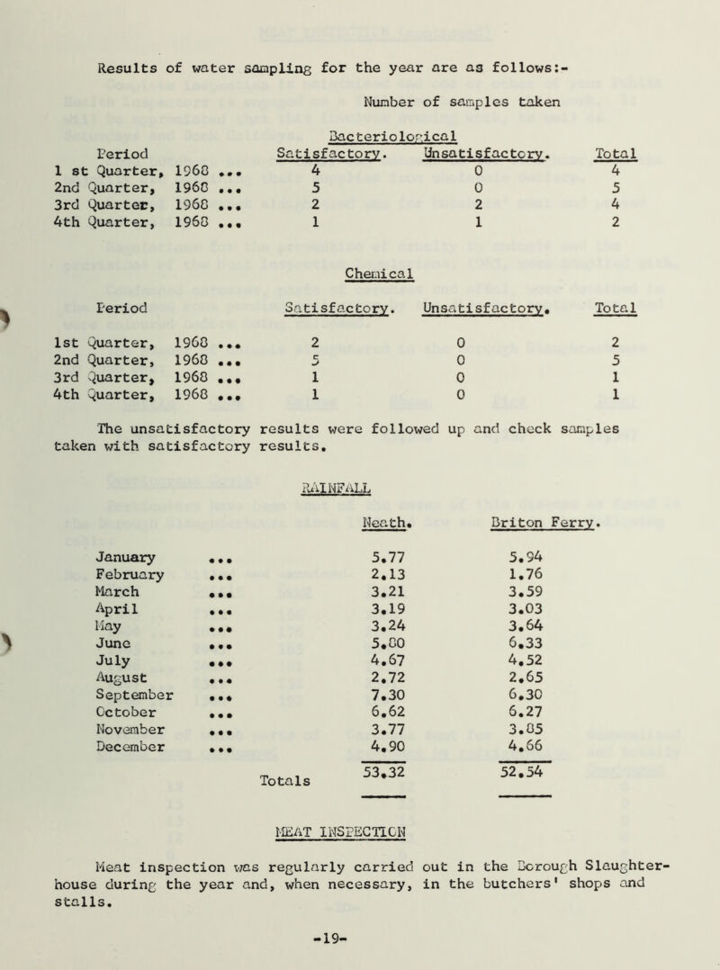 Results of water sampling for the year are as follows:- Nunber of samples taken Bac terio lop.ica 1 Period Satisfactory. Un sa t i s f ac t c rv. Total 1 st Quarter, 1968 ... 4 0 4 2nd Quarter, I960 ... 5 0 5 3rd Quarter, 1968 ... 2 2 4 4th Quarter, 1968 ... 1 1 2 Chemical Period Satisfactory. Uns atisfactory. Total 1st Quarter, 1968 • • • 2 0 2 2nd Quarter, 1968 • • • C -> 0 5 3rd Quarter, 1968 • • • 1 0 1 4th Quarter, 1968 • • • 1 0 1 The unsatisfactory results were followed up a nd check samples taken with satisfactory results. RAINFALL Neath. Briton Ferry. January • • 5.77 5.94 February • • 2.13 1.76 March • • 3.21 3.59 April • • 3.19 3.03 May • • 3.24 3.64 June • • 5.80 6.33 July • • 4.67 4.52 August • # 2.72 2.65 September • • « 7.30 6.30 Gctober • • 6.62 6.27 November • • 3.77 3.85 December • • 4.90 4.66 Totals 53,32 52.54 MEAT INSPECTION Meat inspection was regularly carried out in the Borou gh Slaughter- house during the year and, when necessary, in the butchers1 shops and stalls.