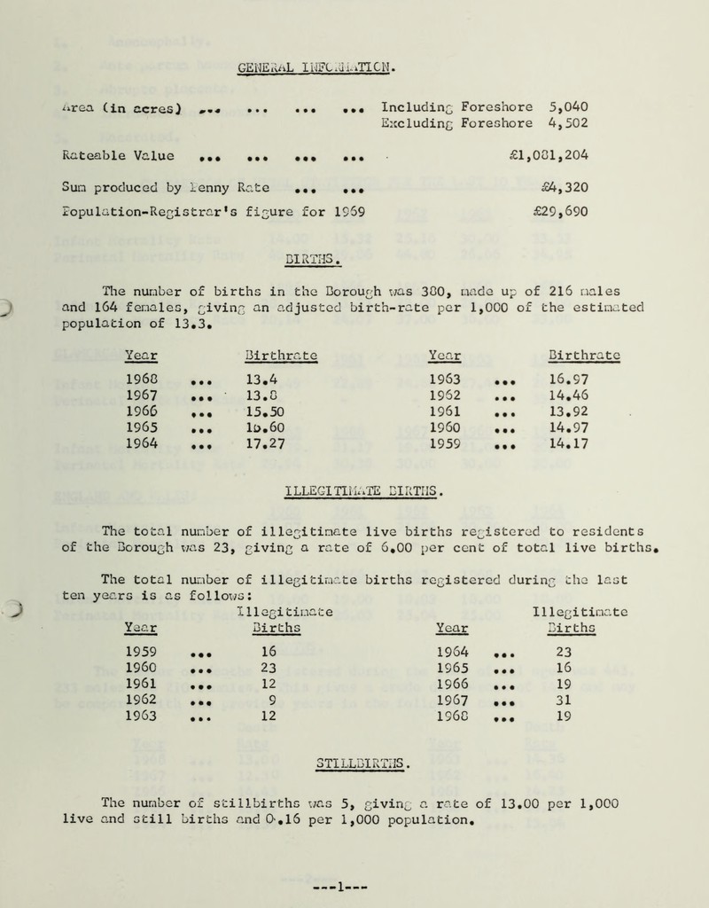 GENERAL luFC-Ji.^TICN. i*rea Cin c.cres} m»■* • • • ..« ••• Rc.fcG3.blB Value ... ••• ••• ••• Sun produced by lenny Rate ••• ••• Eopulation-Registrar‘s figure for 1959 Including ForeGhore 5,040 Excluding Foreshore 4,502 £1,081,204 £4,320 £29,690 BIRTHS. The nunber of birfchG in the Borough was 380, made up of 215 males and 164 fenaleG, giving an adjuGted birfch-rate per 1,000 of the estimated population of 13.3. Year Birthrate Year Birthrate 1968 • • • 13.4 1963 • • • 16.97 1967 • • • 13.8 1952 • • • 14.46 1966 • • • 15.50 1961 • • • 13.92 1965 • • • 1d,60 I960 • • • 14.97 1964 • • t 17.27 1959 • t • 14.17 ILLEGITIiutTE BIRTHS. The total nunber of illegitimate live births registered to residents of the Borough was 23, giving a rate of 6,00 per cent of total live births. The total nunber of illegitime te births registered during the last ten years is as follows: Illegitimate Illegitimate Year Births Year Births 1959 ... 16 1964 ... 23 1960 ... 23 1965 ... 16 1961 ... 12 1966 ... 19 1962 ... 9 1967 ... 31 1963 ... 12 1968 ... 19 STILLBIRTHS. The number of stillbirths was 5, giving a rate of 13.00 per 1,000 live and still births and 0-.16 per 1,000 population. 1