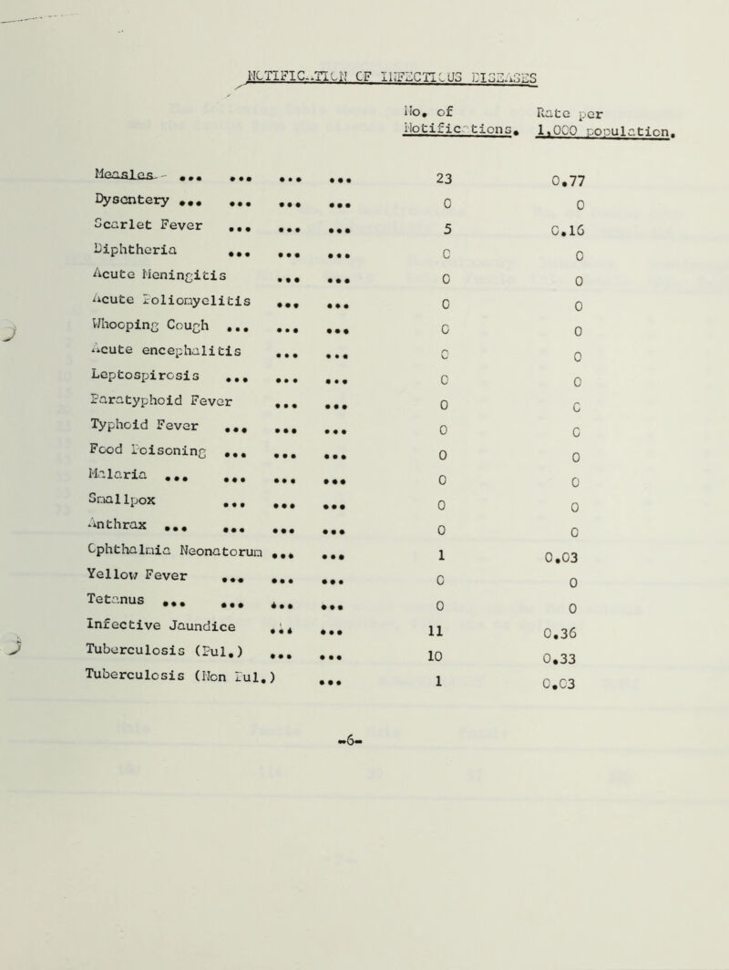HCTIFIC-Tiu; CF IIIFZCHIUS EICDACSS Mo. of Rate per Motific: tions-. 1,000 population. Ilea filfi fi- - • . » « • • • • • • • • • 23 0.77 Dysentery ... ... • •• • • • 0 0 Scarlet Fever ... • •• • • • 5 0.16 Diphtheria ... • • • • • * C 0 Acute Meningitis • • • • • • 0 0 acute Poliomyelitis • •• • * • 0 0 Whooping Cough ... • • • • • • 0 0 *icute encephalitis • • • • • • U 0 Leptospirosis ... • • • • • • 0 0 Paratyphoid Fever • • • • # • 0 C Typhoid Fever ... • • • • # • 0 0 Food Poisoning ... • • • • • • 0 0 Mclarxa ... . ,. • • • 0 0 Smallpox ... • • # • • • 0 0 Anthrax ... ... • • • • • • 0 0 Ophthalmia Neonatorum • • » • • • 1 0,03 Yellov/ Fever ... • • • • • • 0 0 Tetanus ... 4 • • 0 0 Infective Jaundice t • • * • • • 11 0.36 Tuberculosis (Pul.) • • • • • • 10 0.33 Tuberculosis (Non Pul. ) • • • 1 0.03 ■6-