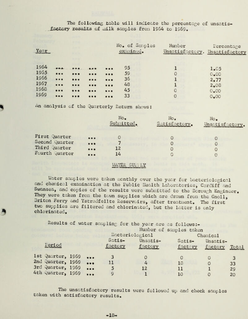 The following table will indicate the percentage of unsatis- factory results of milk samples from 1964 to 1969. Year No. of Samples Number Percentage examined. Unsatisfactory. Unsatisfactory 1964 * ♦ m + ■* • • • • 95 1965 • • • • • • • • • • • • 59 1966 • • • • • • • • • • ft 36 1967 • • • • • • • « • • • • 48 1968 • • • • • • 45 1969 •*• ••• • • • • • • 33 an analysis of the Quarterly Return shows 1 0 1 1 0 0 Mo. Submitted. No. Satisfactory. 1.C5 o.oc 2.77 2.08 0.00 0,00 No. Unsa.ti sfactorv. First Quarter • • • 0 Second Quarter • • • 7 Third Quarter • • • 12 Fourth quarter # • • 14 WATER SUPPLY 0 0 0 0 * Water samples were taken monthly over the year for bacteriological ana chemical examination at the Public Health Laboratories, Cardiff and Swansea, and copies of the results were submitted to the Borough Engineer. They yore taken from the town supplies which are drawn from the Gnoll, eriton rerry and Ystradfellte Reservoirs, after treatment. The first two supplies are filtered and chlorinated, but the latter is only chlorinated. results of water sampling for the year are as fellows;- Number of samples taken Bacteriological Chemical Satis- Unsatis- Satis- Unsatis- l'eriod factory factory factory factory To 1st Quarter, 1969 • • • 3 0 0 0 3 2nd Quarter, 1969 11 4 18 0 33 3rd Quarter, 1969 • « « 5 12 11 1 29 4th Quarter, 1969 • • • 9 1 10 0 20 The unsatisfai ctory results were followed uj ; and check samples 18.