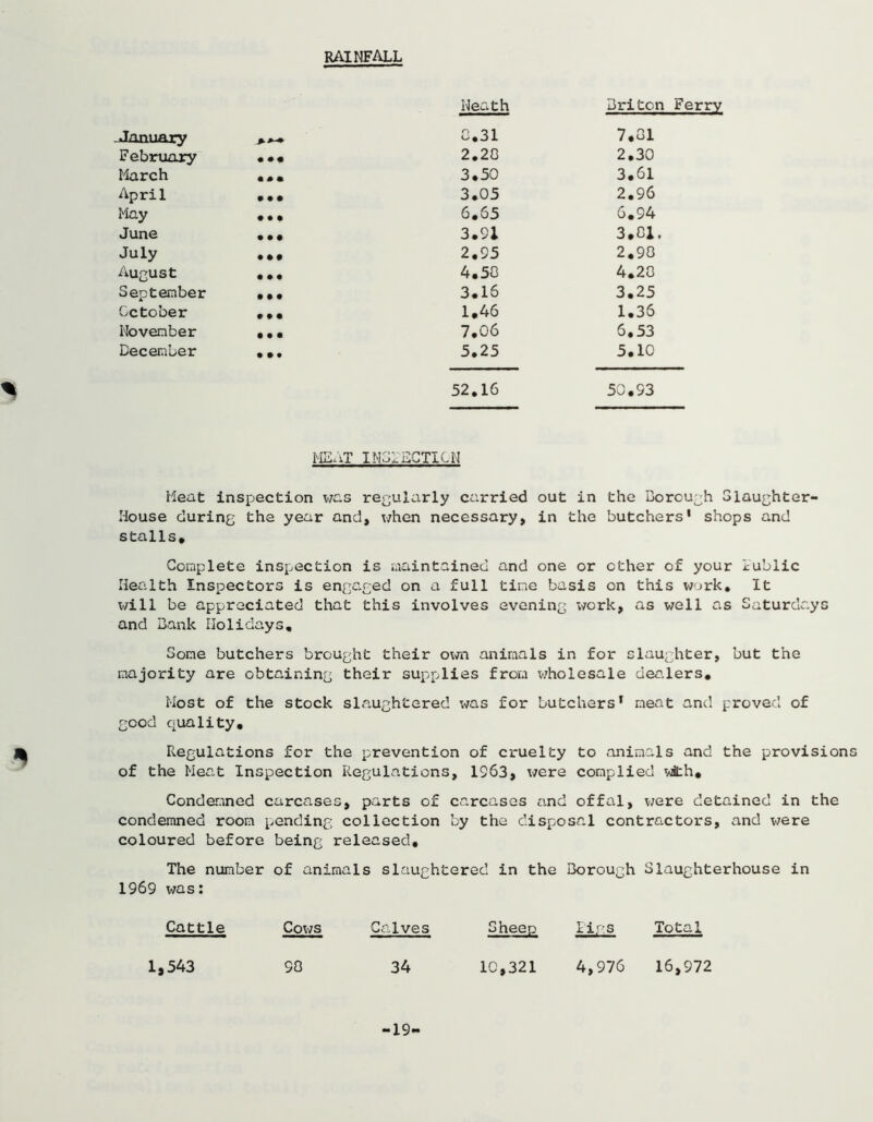 RAINFALL Neath Briton F -January 0.31 7.01 F ebruary ... 2.20 2.30 March ... 3.50 3.61 April ... 3.05 2.96 May ,., 6.65 6.94 June • • • 3.91 3.01, July ... 2.95 2.90 August ... 4.50 4.20 September ... 3.16 3.25 October ... 1.46 1.36 November ... 7.06 6.53 December ... 5.25 5.10 ^ 52.16 50.93 MEAT INCO.BCTICN Heat inspection was regularly carried out in the Borough Slaughter- House during the year and, when necessary, in the butchers' shops and stalls. Complete inspection is maintained and one or ether of your Bublie Health Inspectors is engaged on a full tine basis on this work. It will be appreciated that this involves evening work, as well as Saturdays and Bank Holidays. Some butchers brought their own animals in for slaughter, but the majority are obtaining their supplies from wholesale dealers. Most of the stock slaughtered was for butchers' meat and proved of good quality. Regulations for the prevention of cruelty to animals and the provisions of the Meat Inspection Regulations, 1963, were complied T/ith. Condemned carcases, parts of carcases and offal, were detained in the condemned room pending collection by the disposal contractors, and were coloured before being released. The number of animals slaughtered in the Borough Slaughterhouse in 1969 was: Cattle Cows Calves Sheep ligs Total 1,543 90 34 10,321 4,976 16,972 19