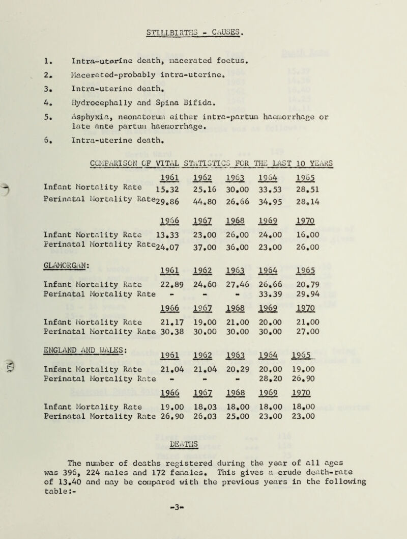 STILLBI RTI-I3 - CAUSES. 1. Intra-utorine death, macerated foetus. 2„ Maceraced-probably intra-uterine. 3. Intra-uterine death, 4. Hydrocephally and Spina Bifida. 5, Asphyxia, neonatorum either intra-partum haemorrhage or late ante parturn haemorrhage. 6, Intra-uterine death. COMPARISON CF VITAL STATISTICS FOR THE LAST 10 YEARS 1961 1962 1963 1964 1965 Infant Mortality Rate 15.32 25.16 30.00 33,53 28.51 Perinatal Mortality Pvate 29.86 44.80 26,66 34.95 28.14 1966 1967 1968 1969 1970 Infant Mortality Rate 13.33 23.00 26.00 24.00 16.00 Perinatal Mortality Rate 24.07 37.00 36.00 23.00 26.00 GLAMORGAN: 1961 1962 1961 1964 1965 Infant Mortality Rate 22.89 24.60 27.46 26.66 20.79 Perinatal Mortality Rate - - •• 33.39 29.94 1966 1967 1968 1969 1970 Infant Mortality Rate 21.17 19.00 21.00 20.00 21.00 Perinatal Mortality Rate 30.38 30.00 30.00 30.00 27.00 ENGLAND AND WALES: 1961 1962 1963 1964 1965 Infant Mortality Rate 21.04 21.04 20.29 20.00 19.00 Perinatal Mortality Rate - - 28,20 26.90 1966 1967 1968 1969 1970 Infant Mortality Rate 19.00 18.03 18.00 18.00 18.00 Perinatal Mortality Rate 26.90 26.03 25.00 23.00 23.00 DEATHS The number of deaths registered during the year of all ages was 396, 224 males and 172 females. This gives a crude death-rate of 13.40 and may be compared with the previous years in the following table:- 3